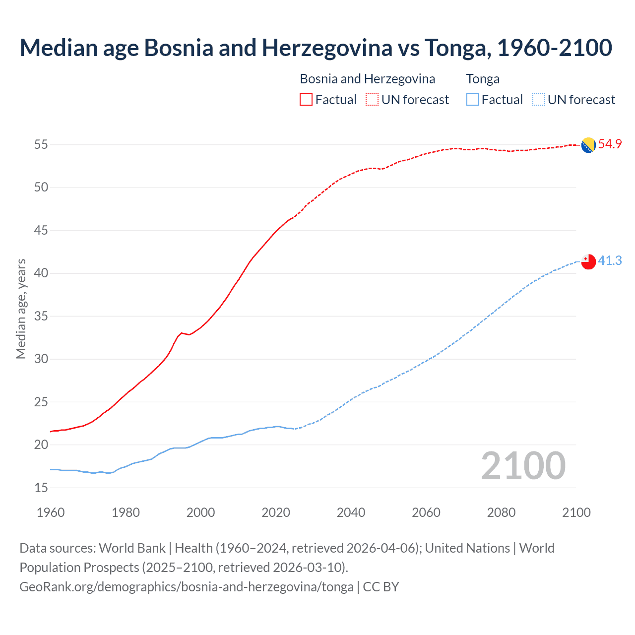 Demographics