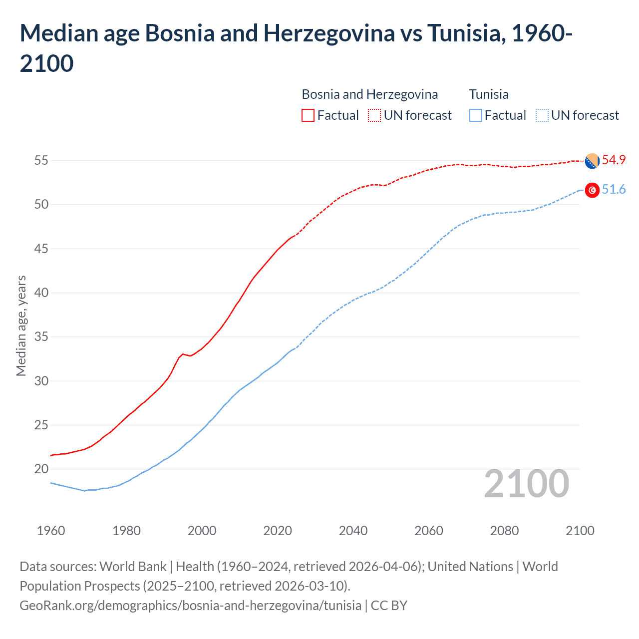 Demographics