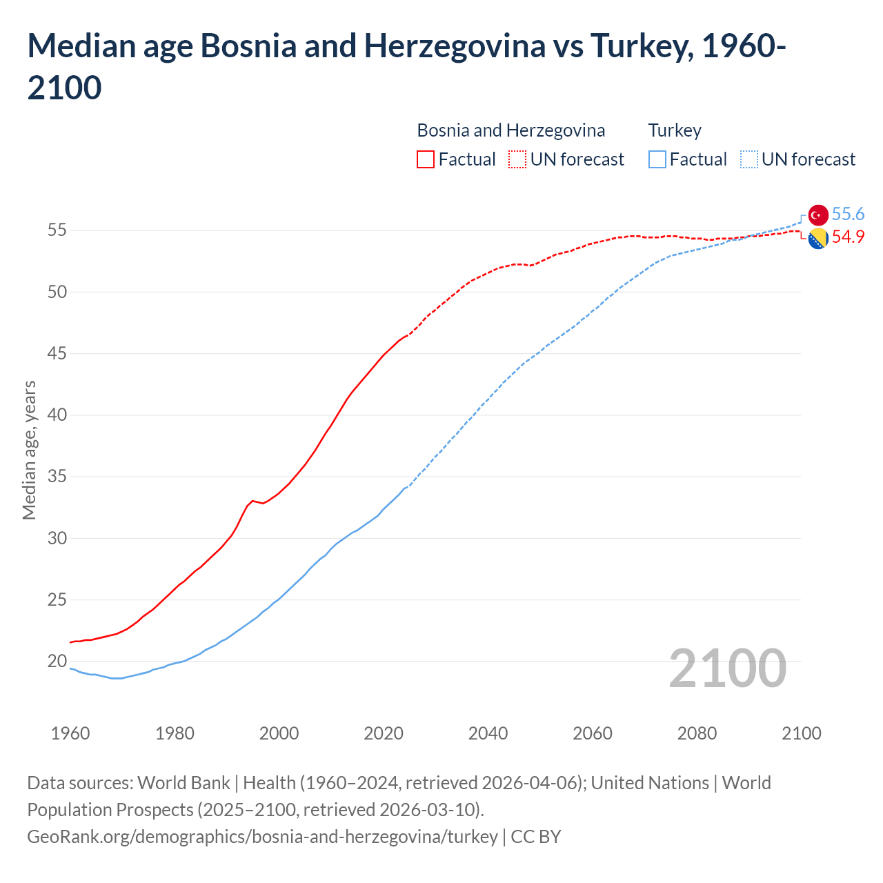 Demographics