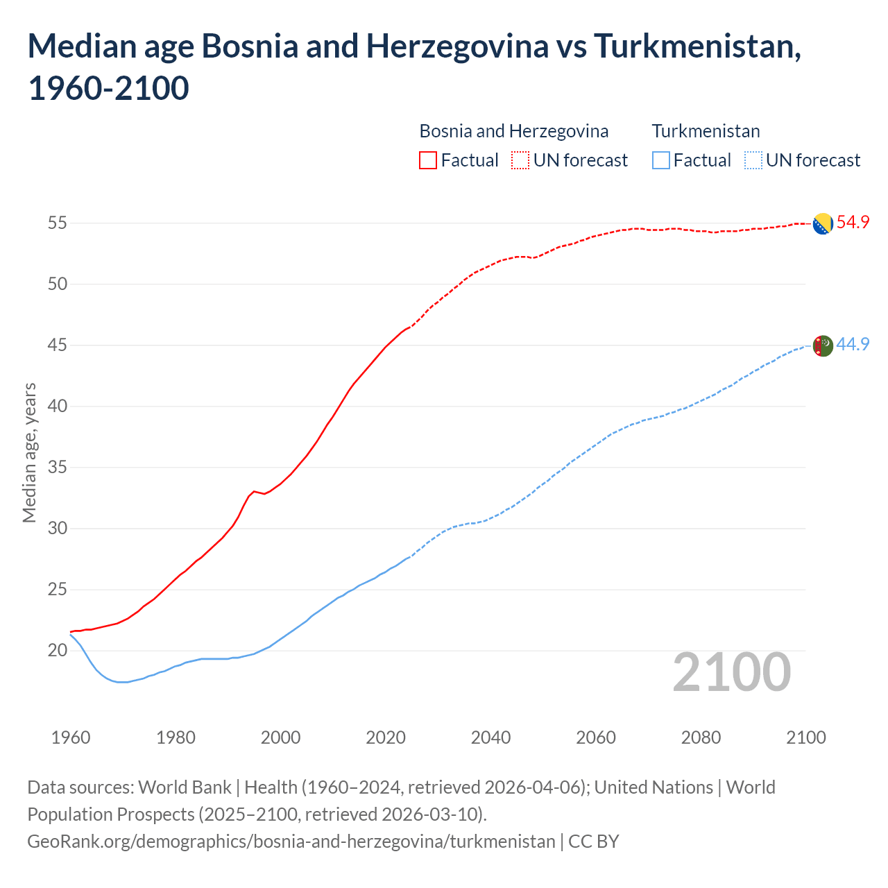 Demographics