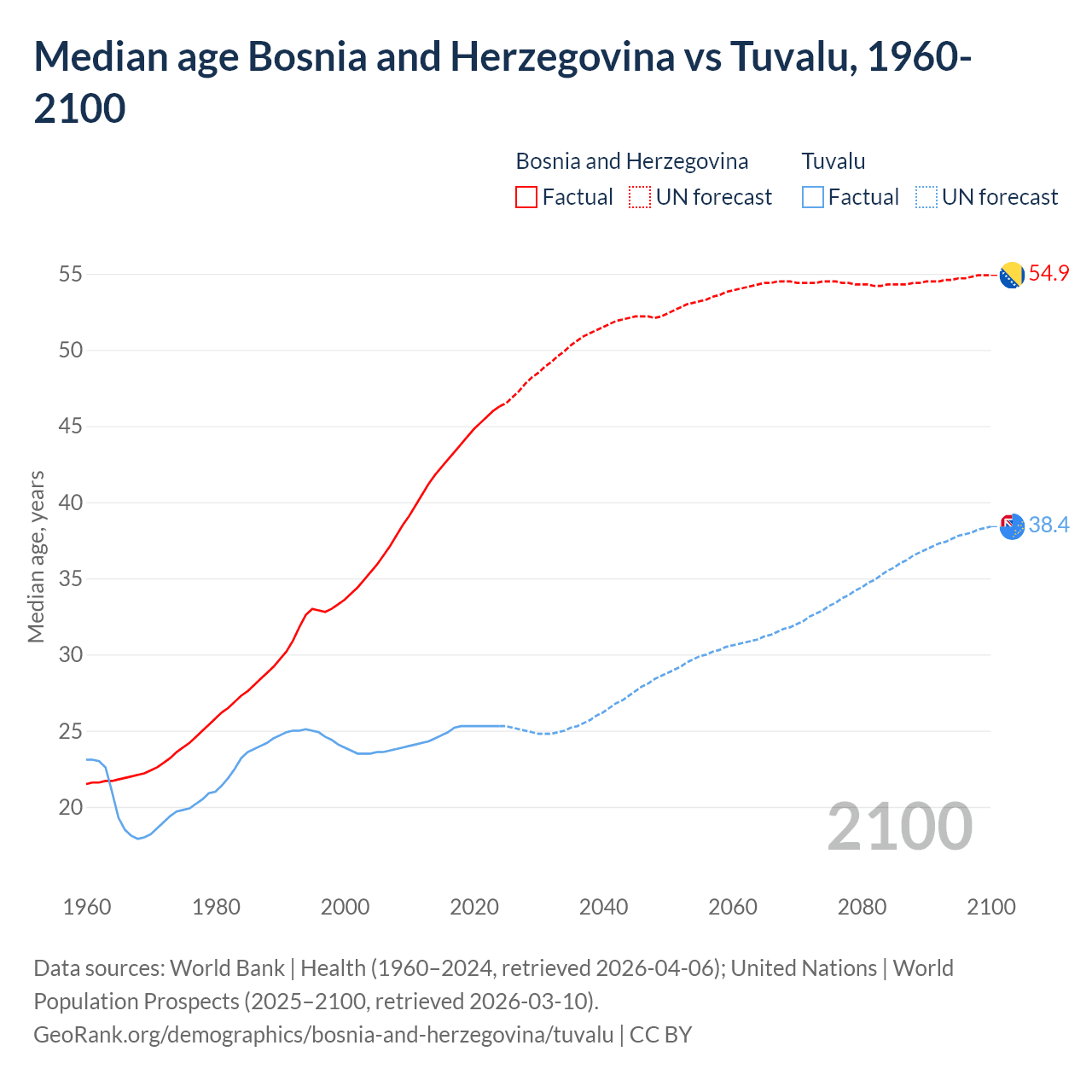 Demographics
