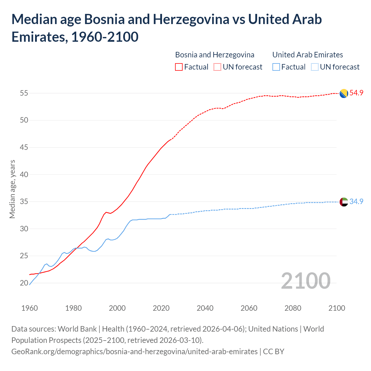 Demographics