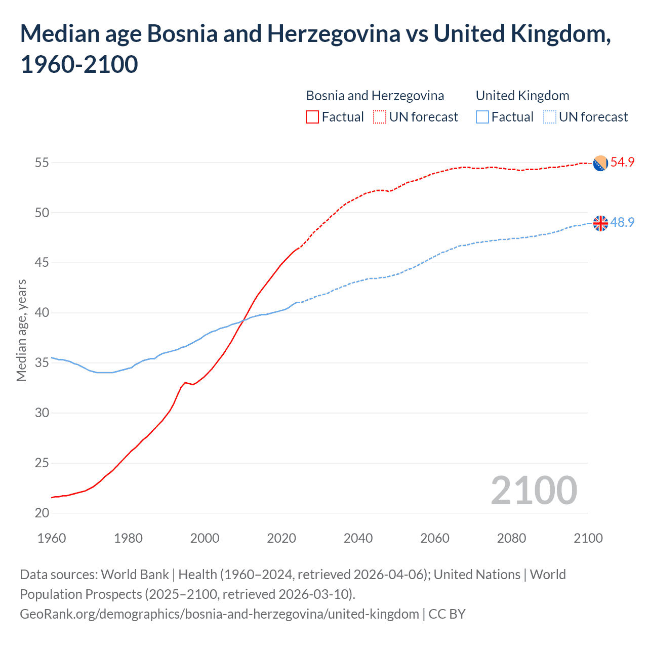 Demographics