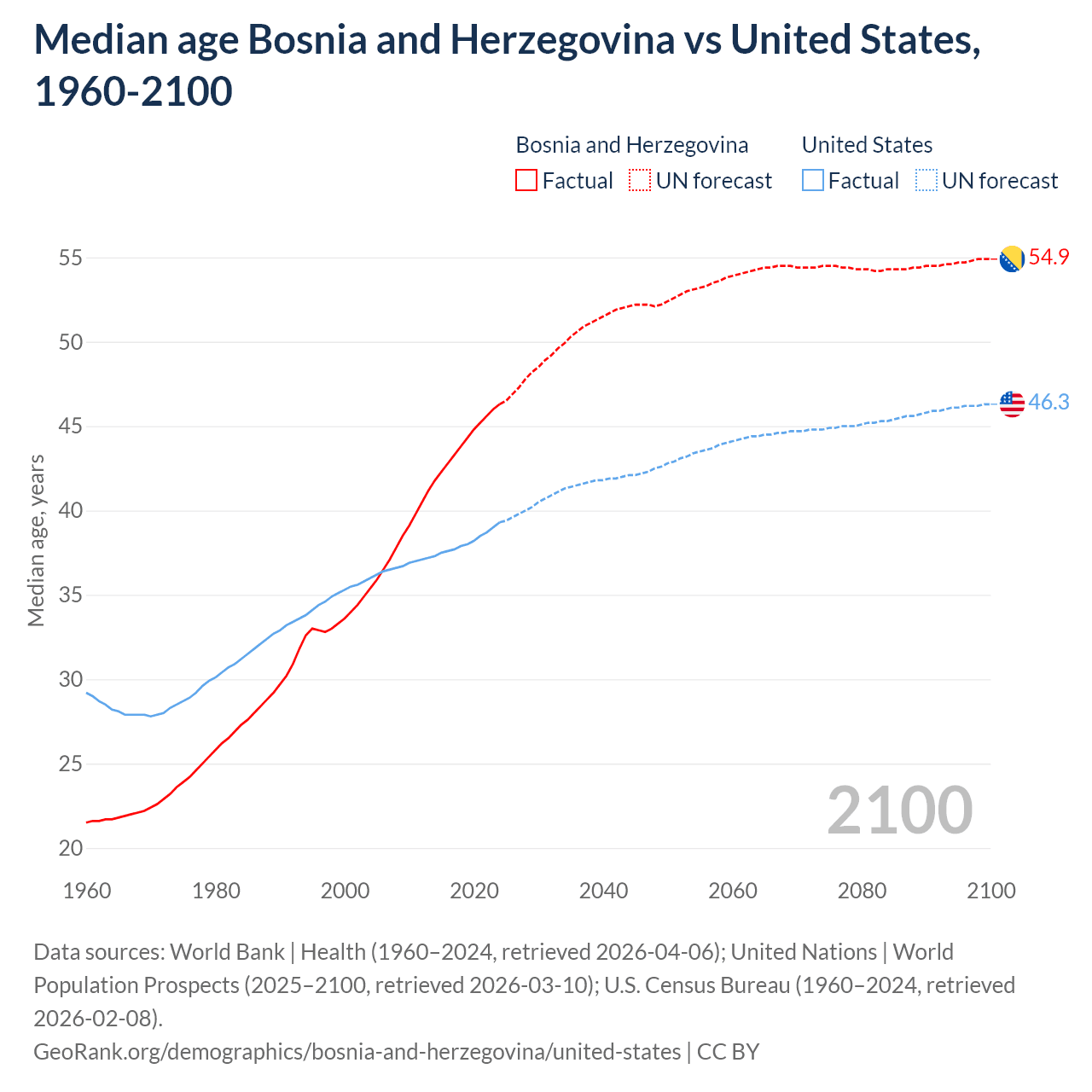 Demographics