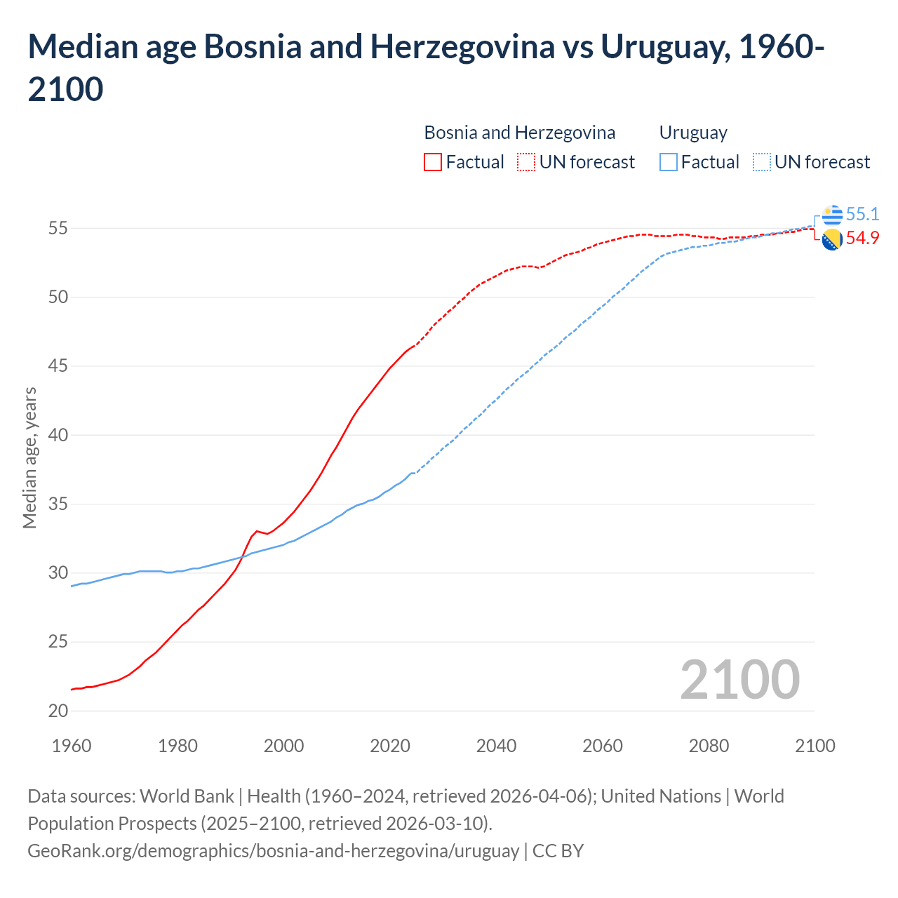 Demographics
