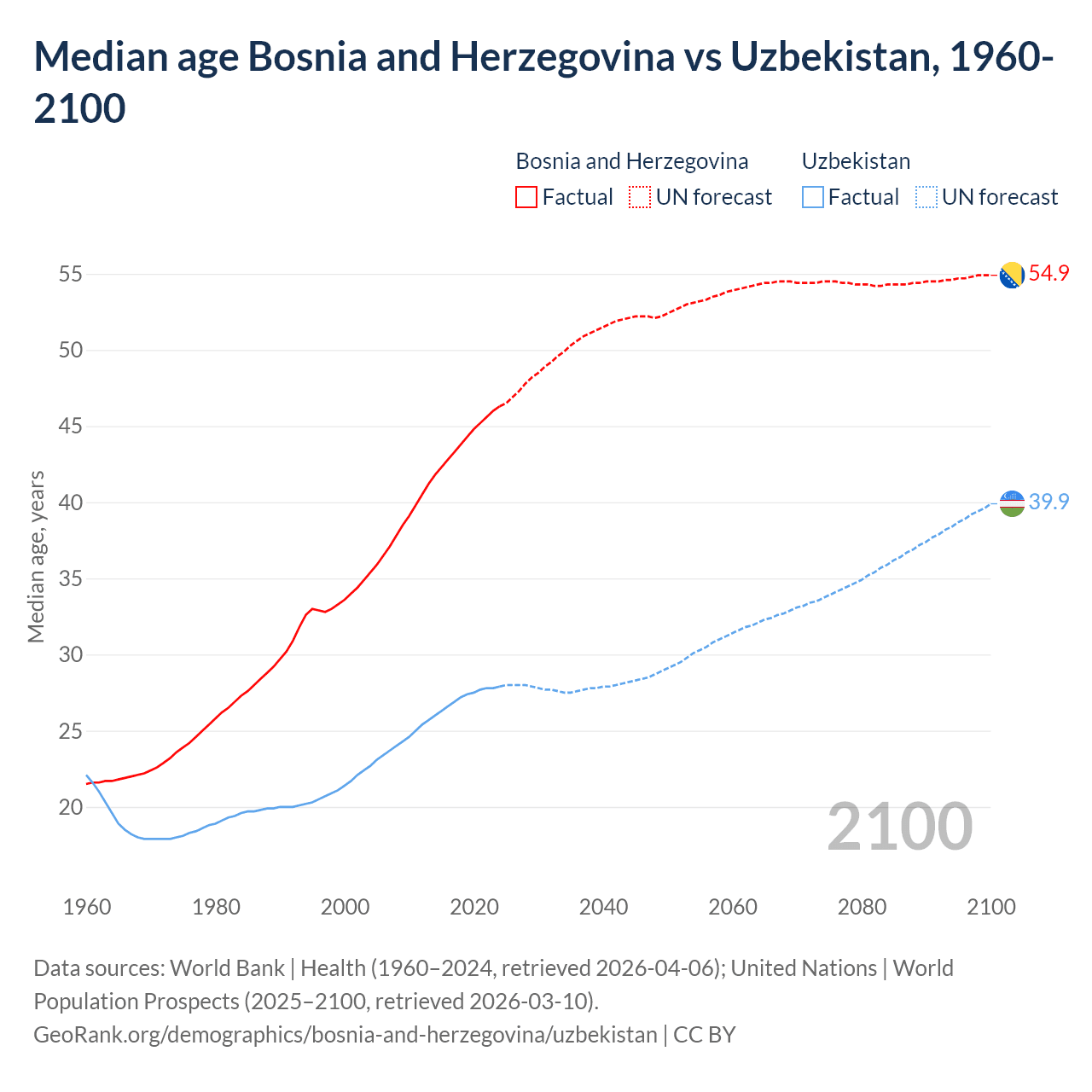 Demographics