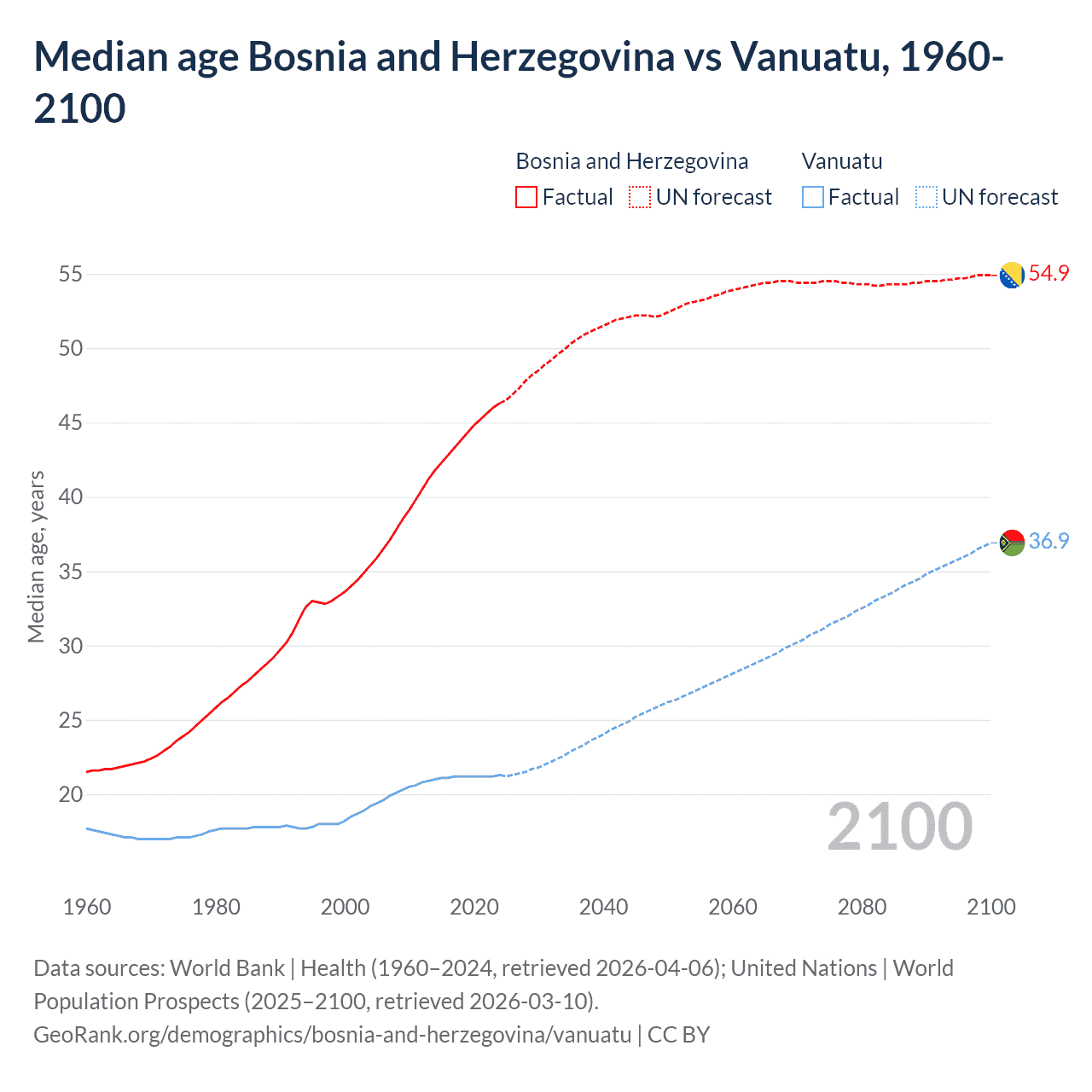 Demographics