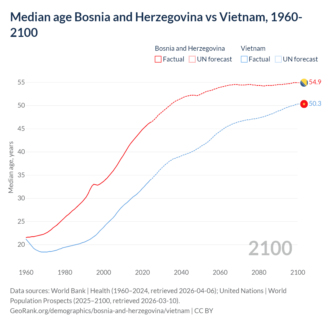 Demographics