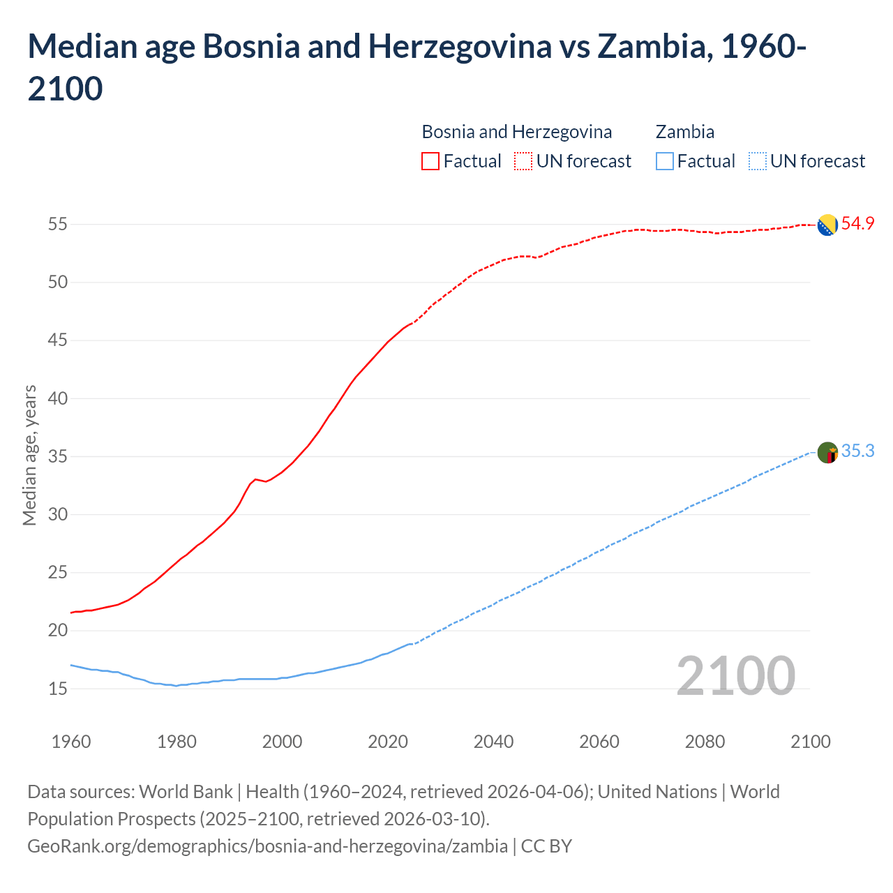 Demographics