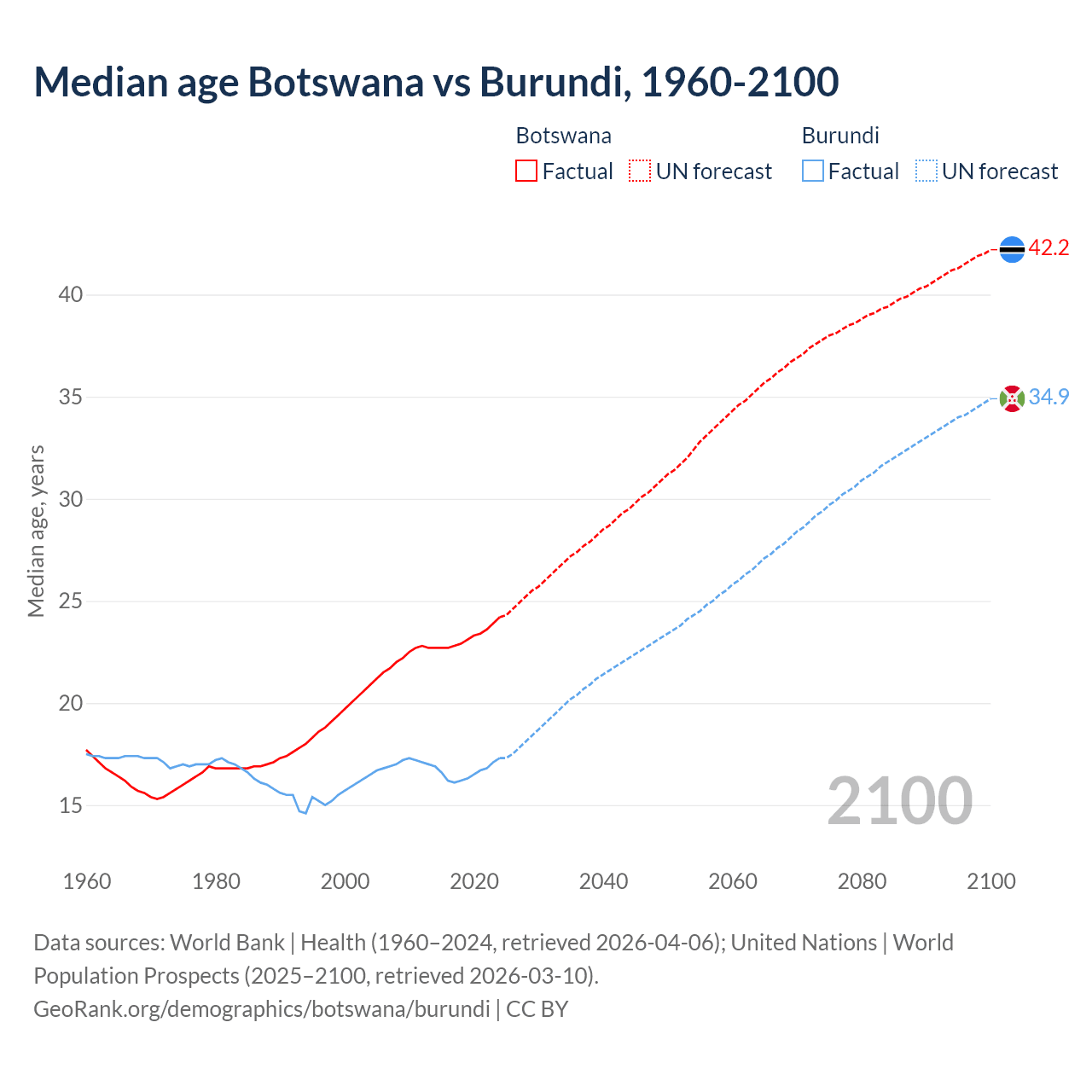 Demographics