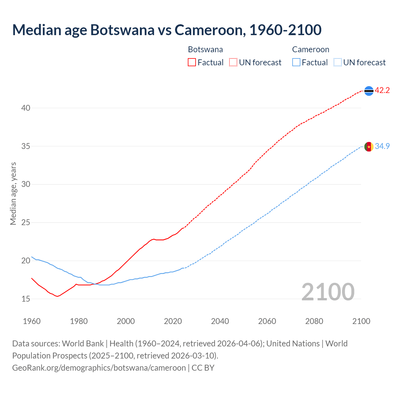 Demographics