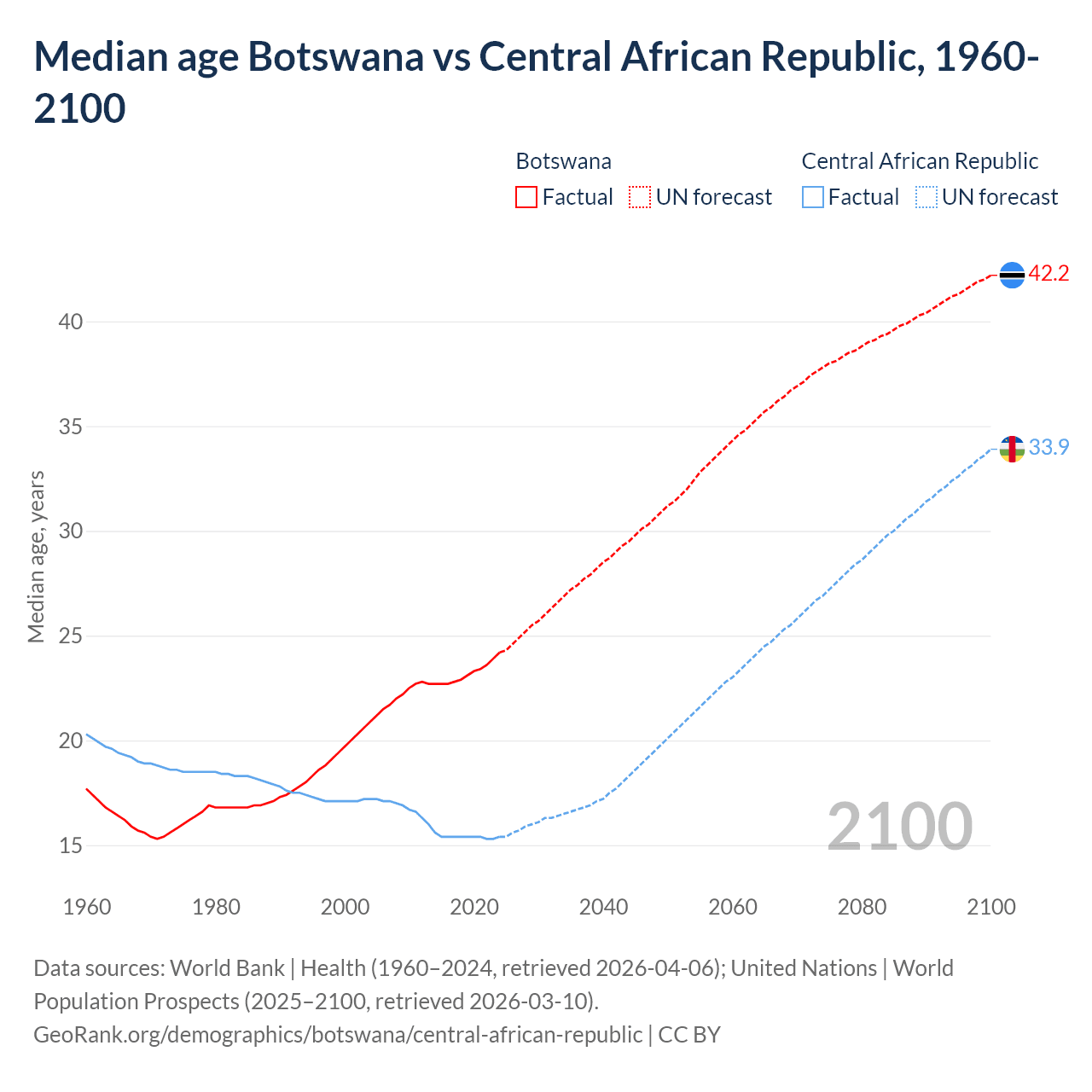 Demographics