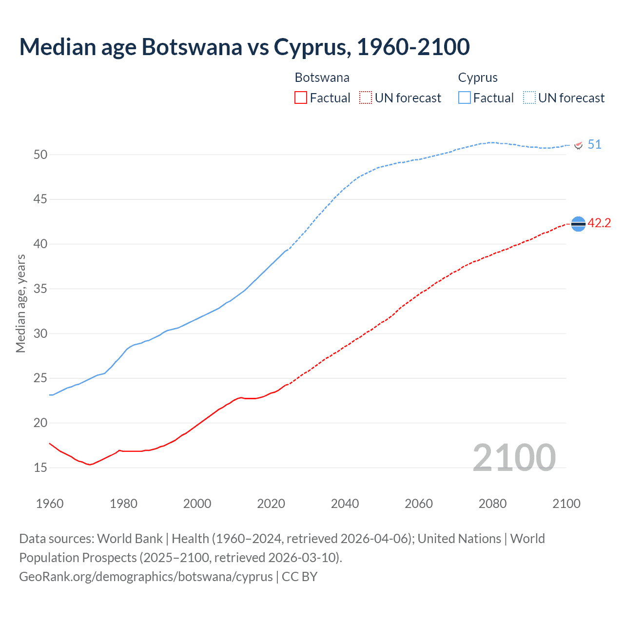 Demographics