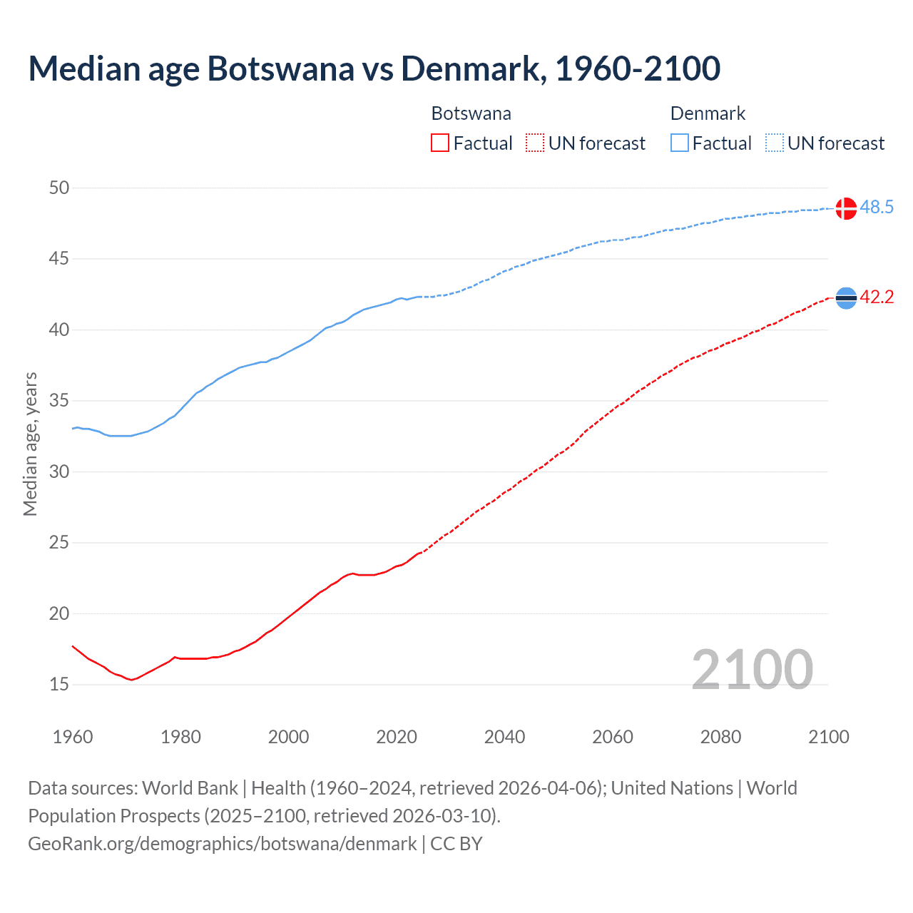 Demographics