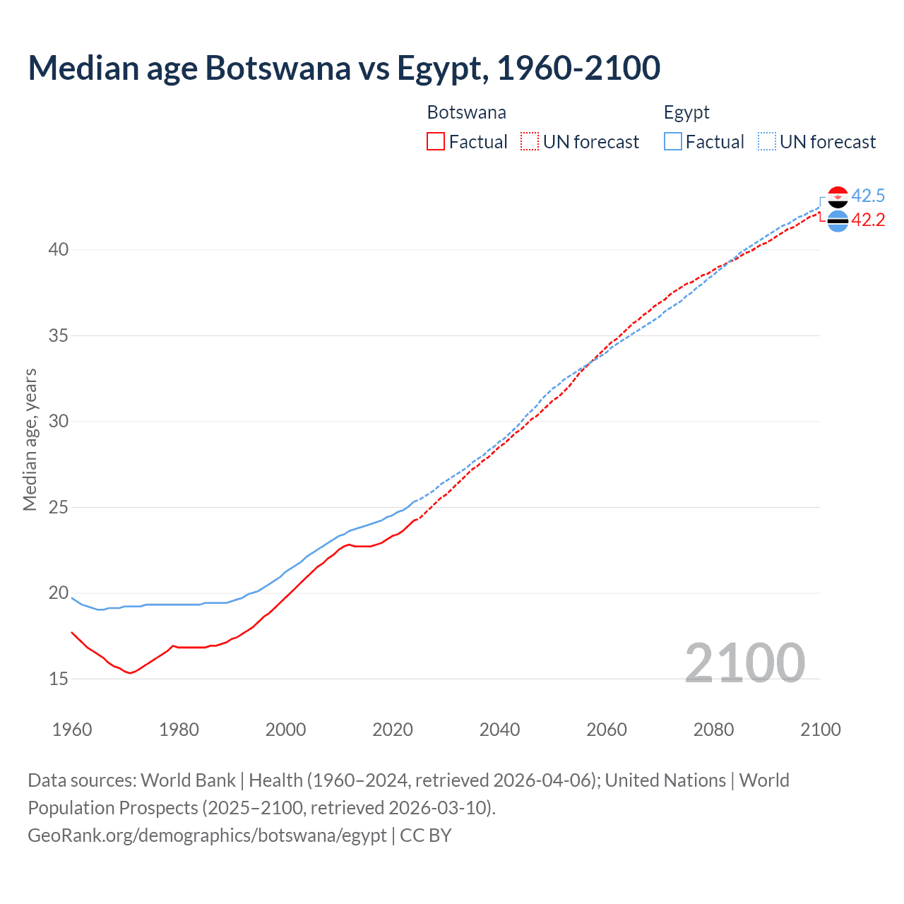 Demographics