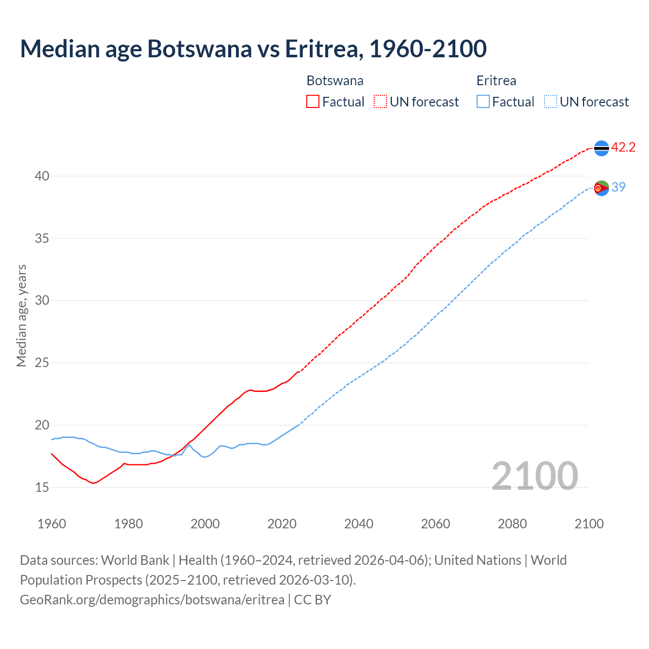 Demographics