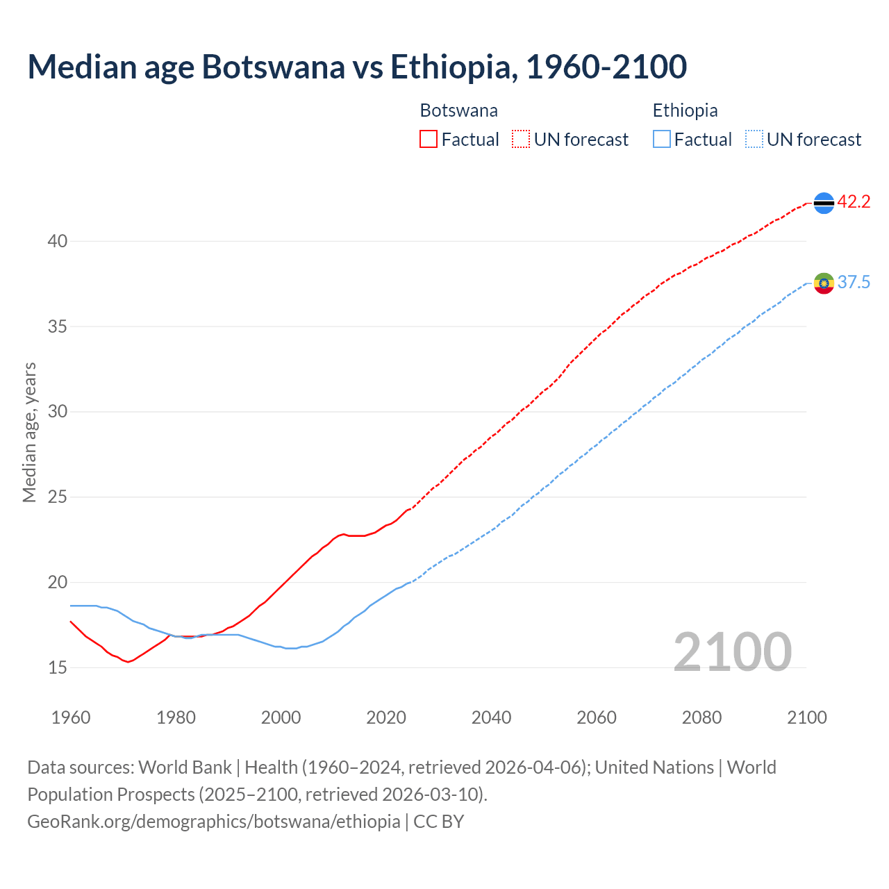 Demographics
