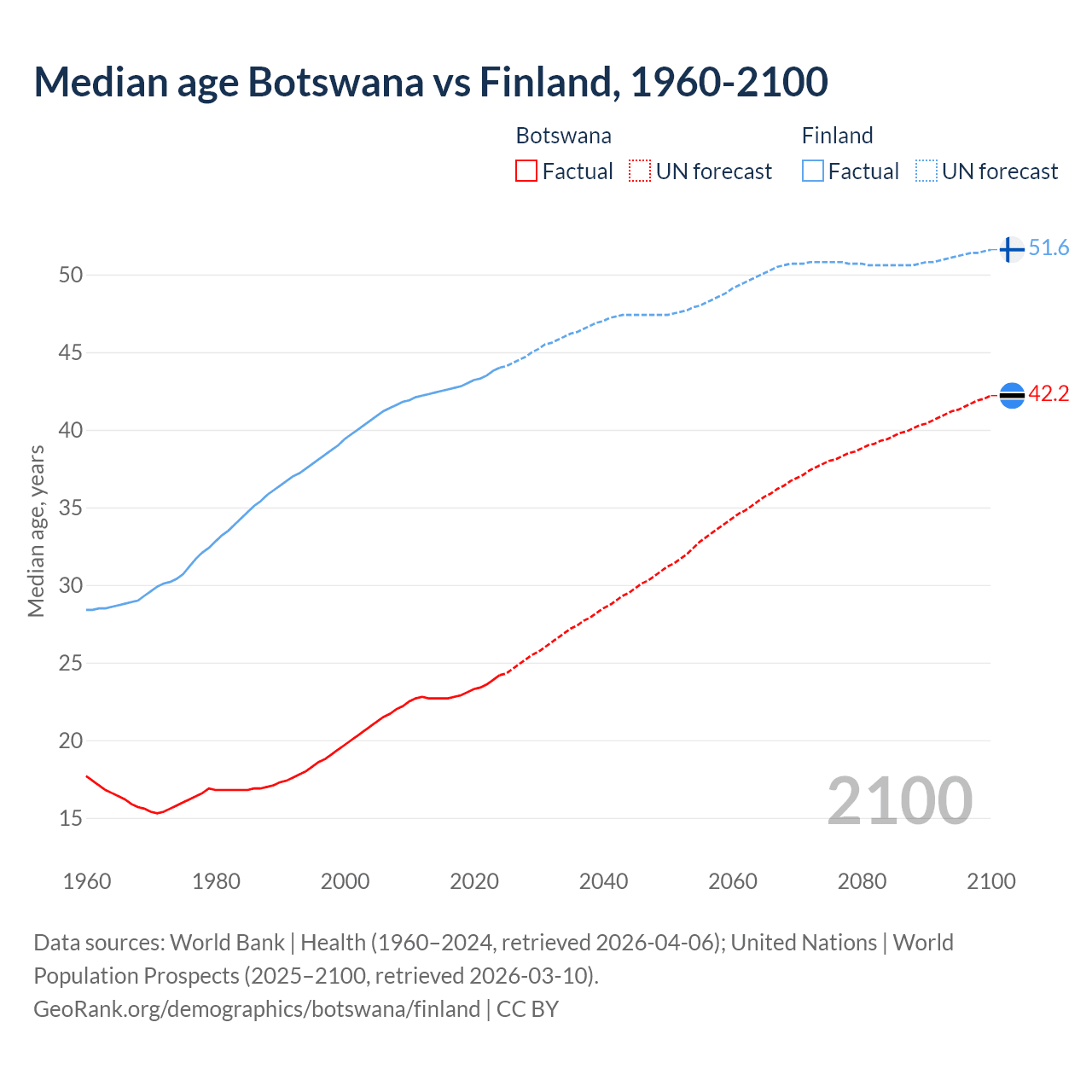 Demographics