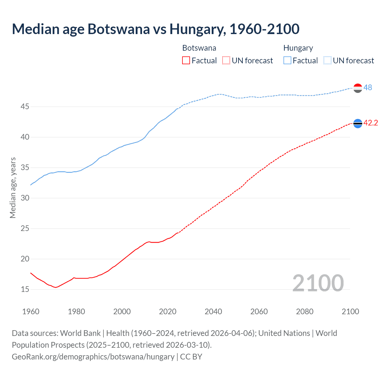 Demographics