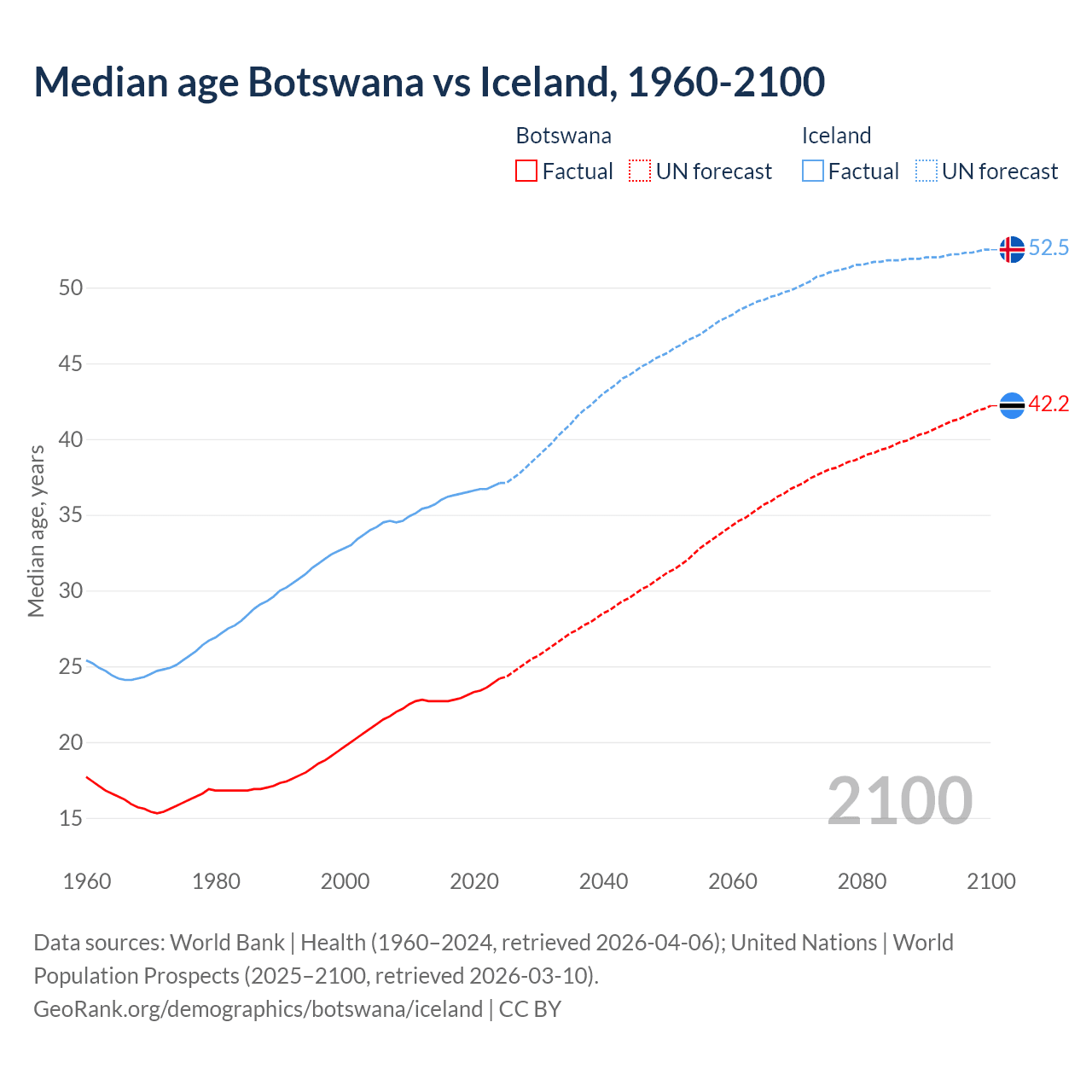 Demographics