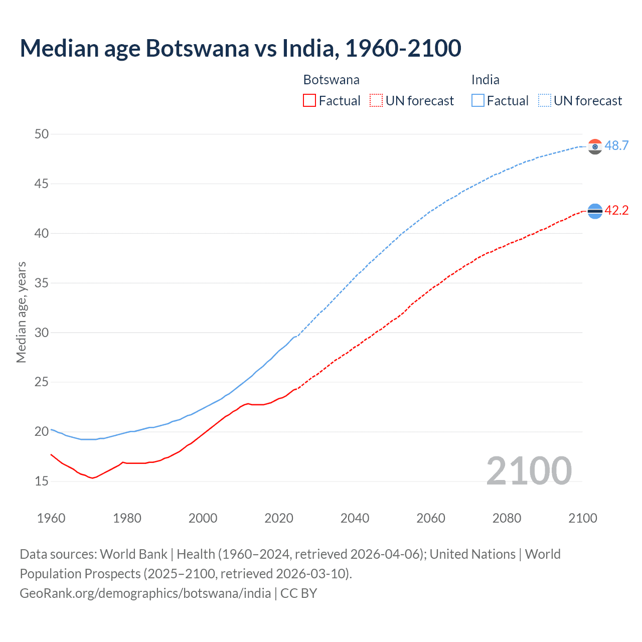 Demographics
