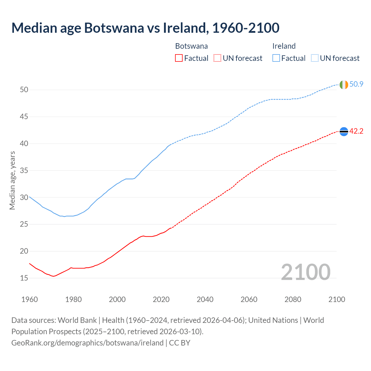 Demographics