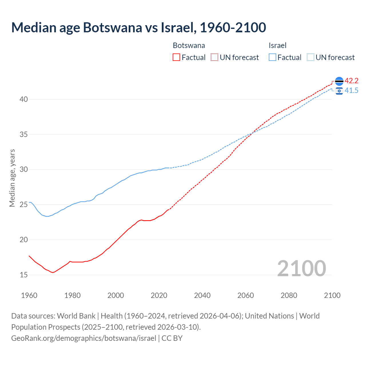 Demographics