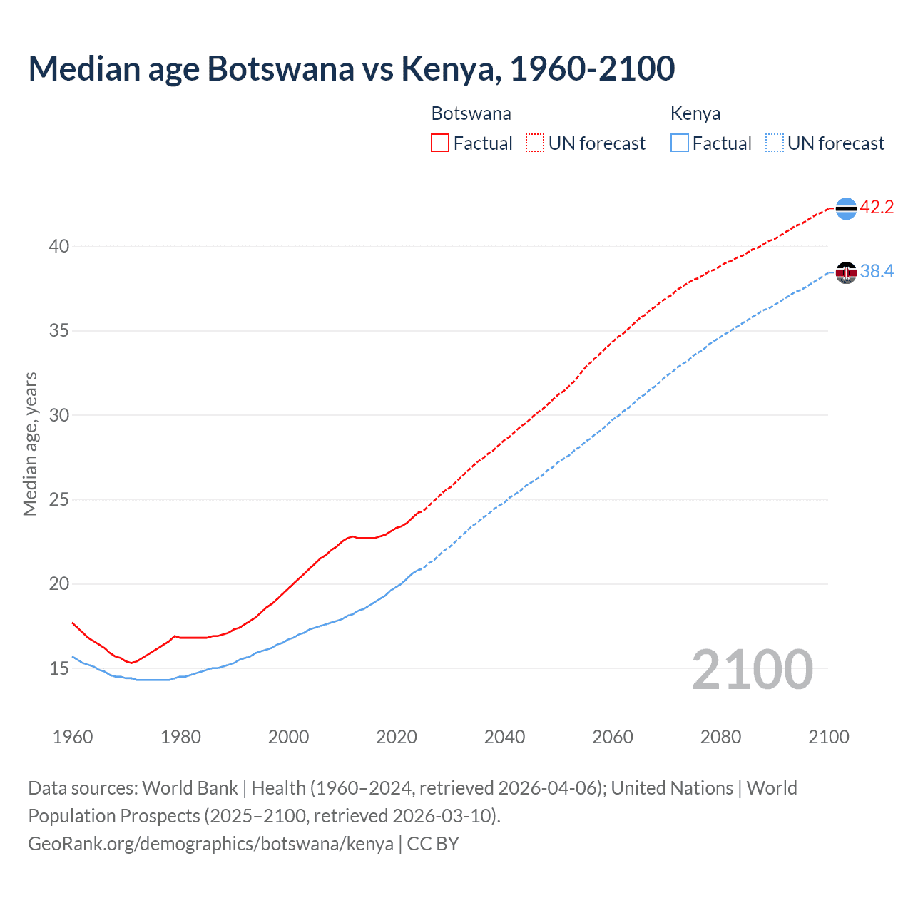 Demographics