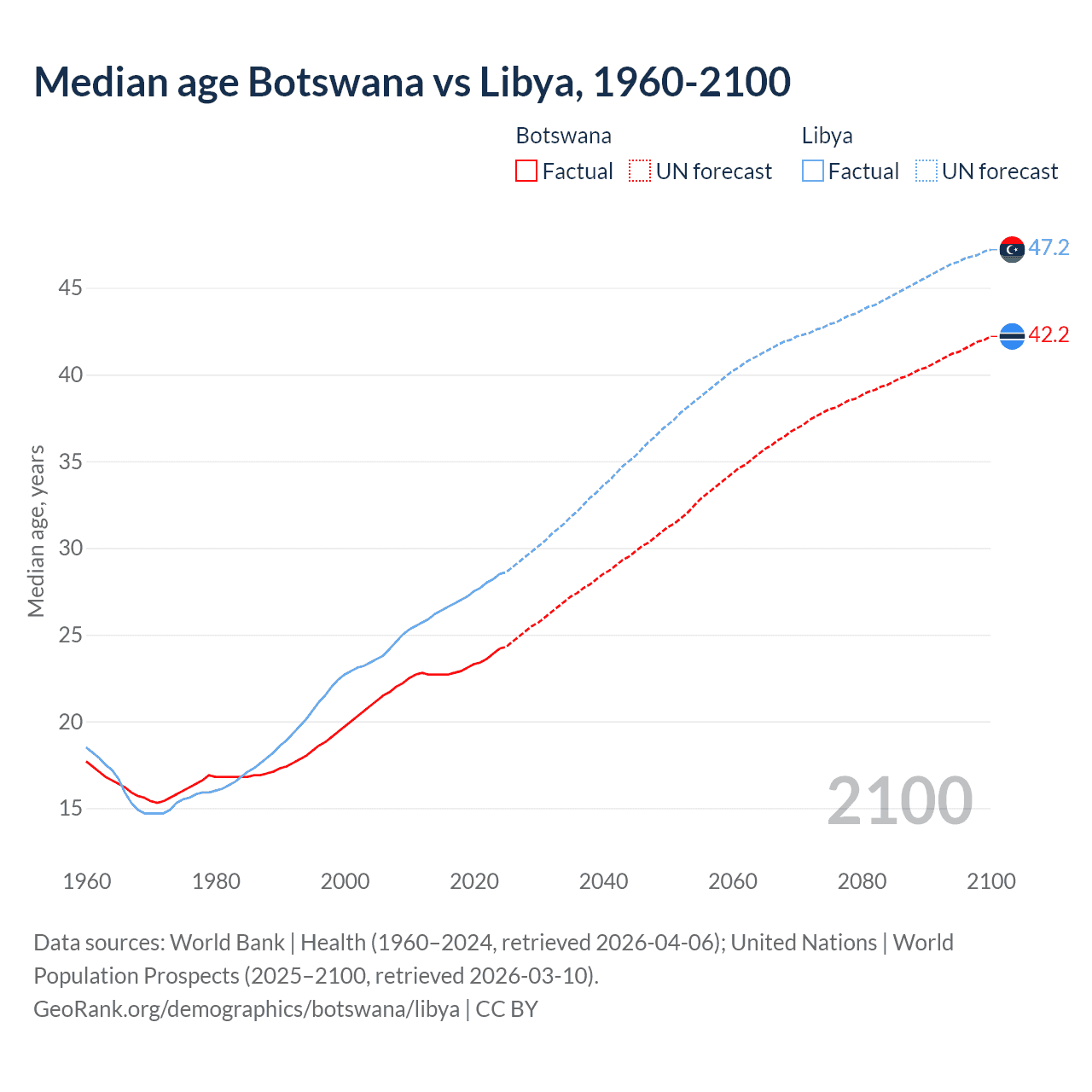 Demographics