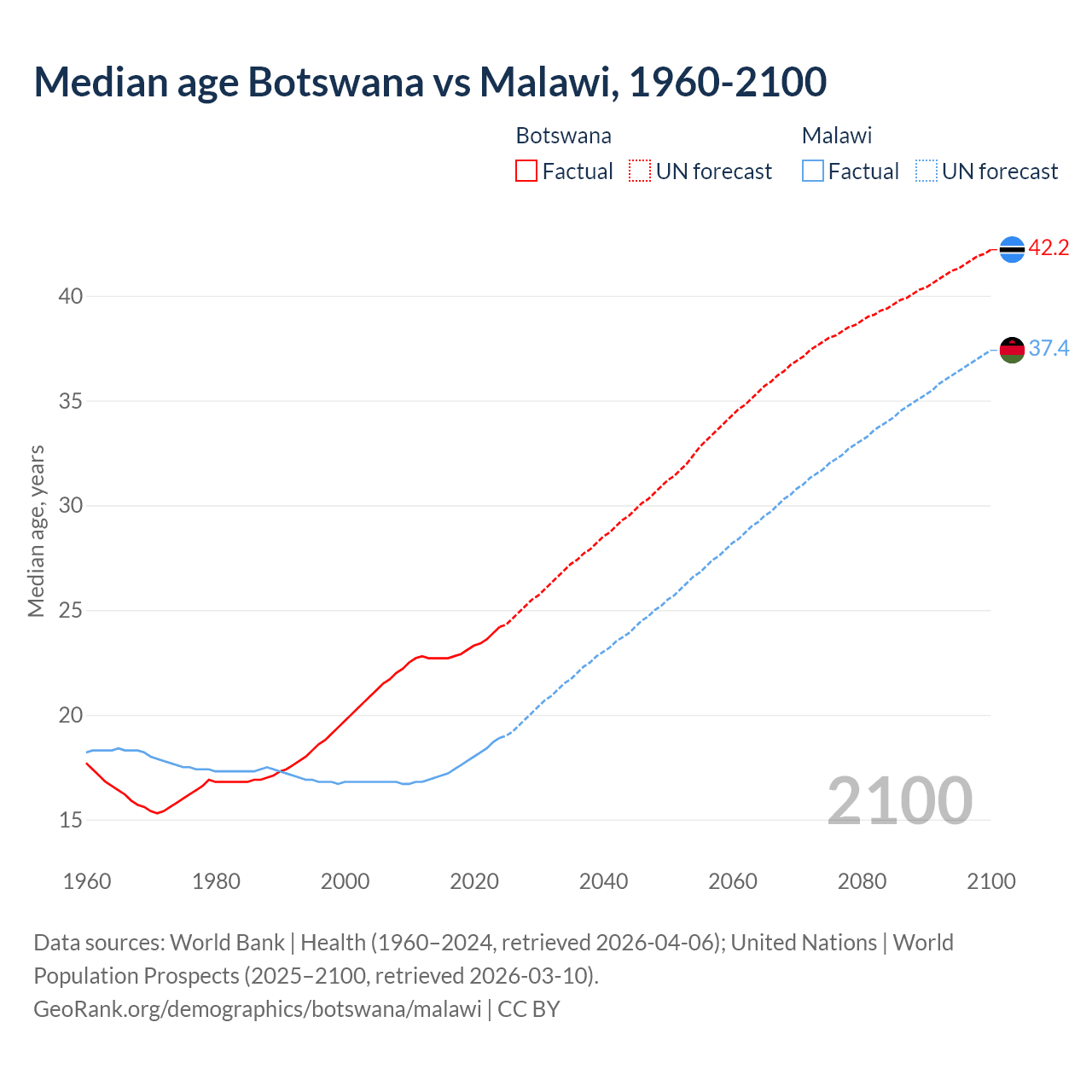 Demographics
