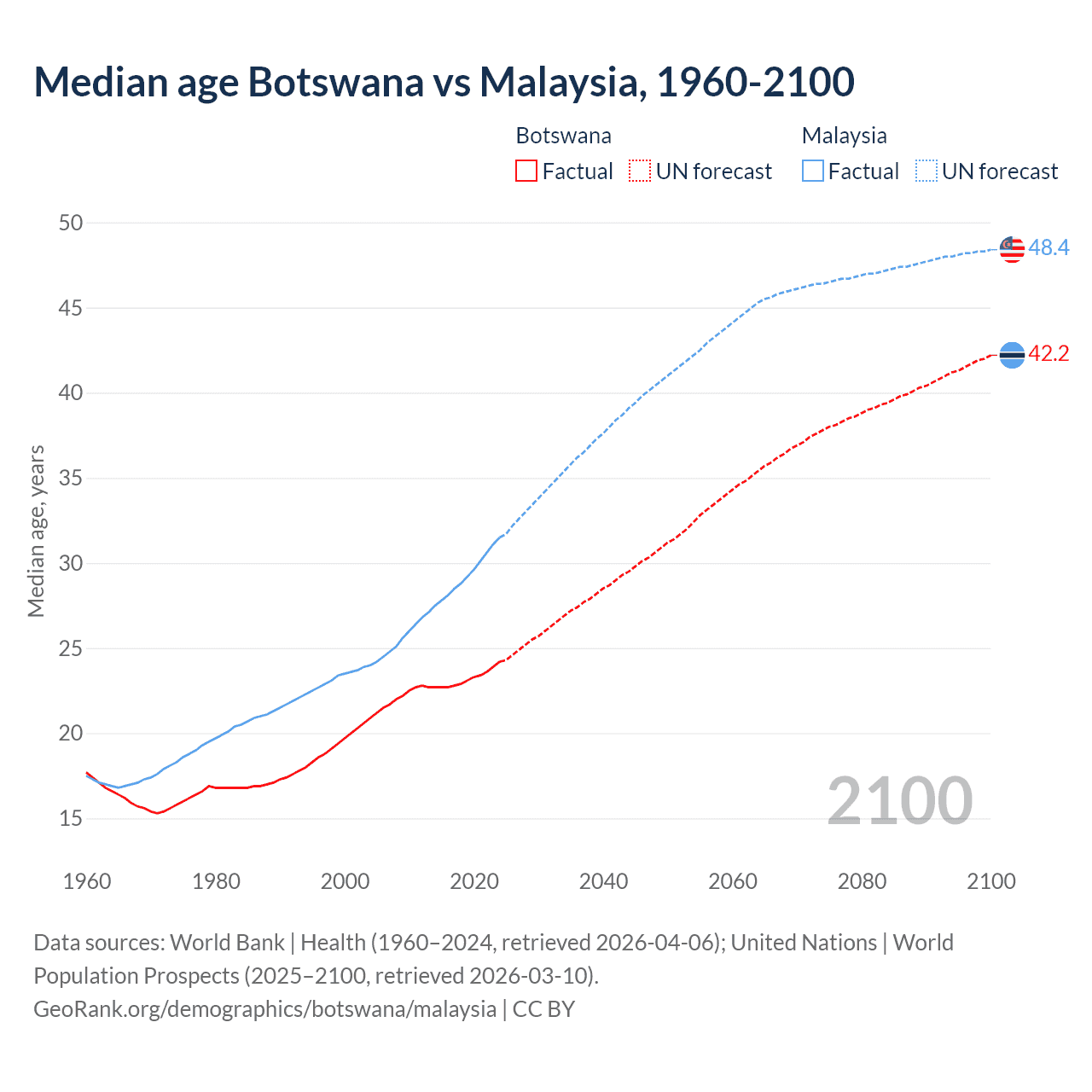 Demographics