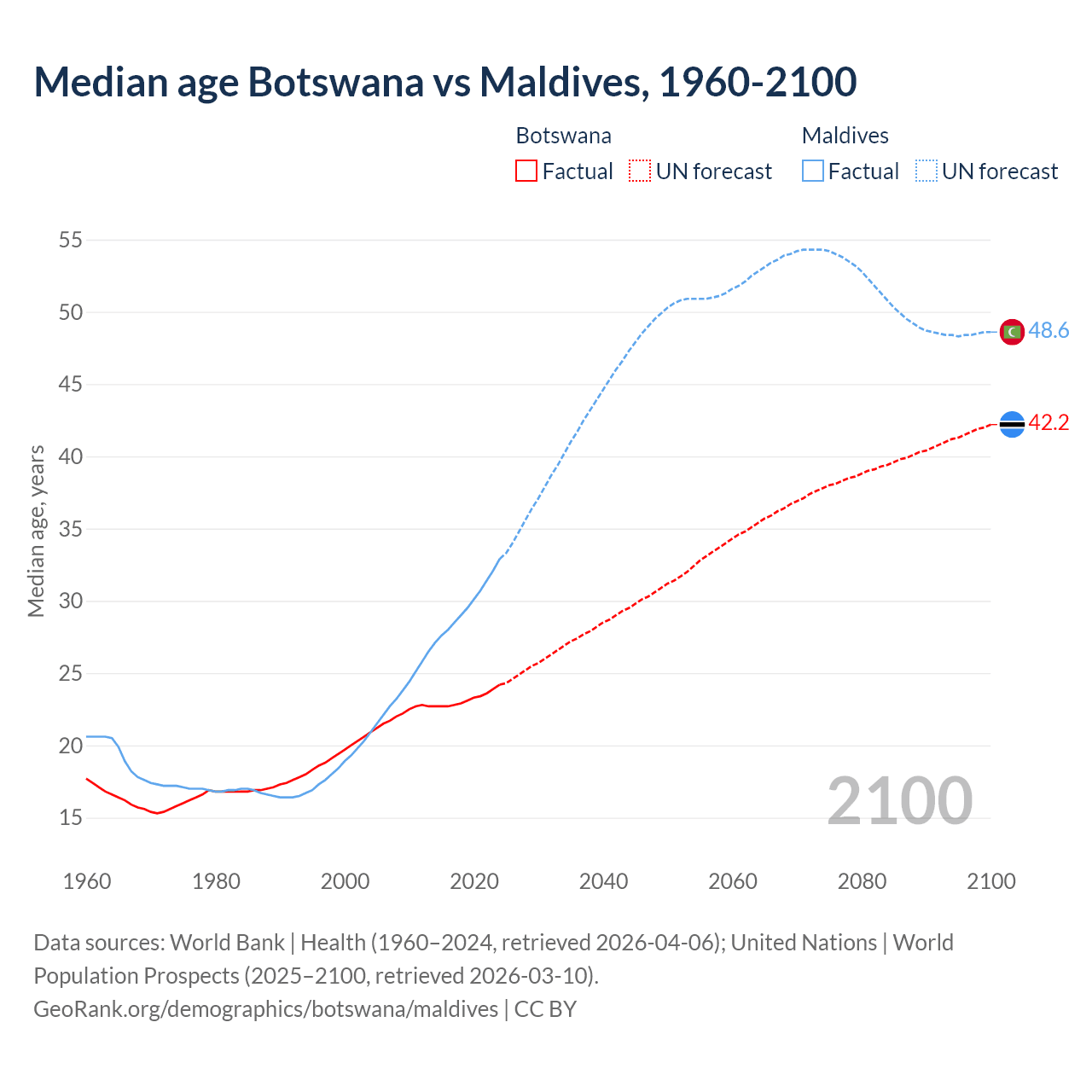 Demographics