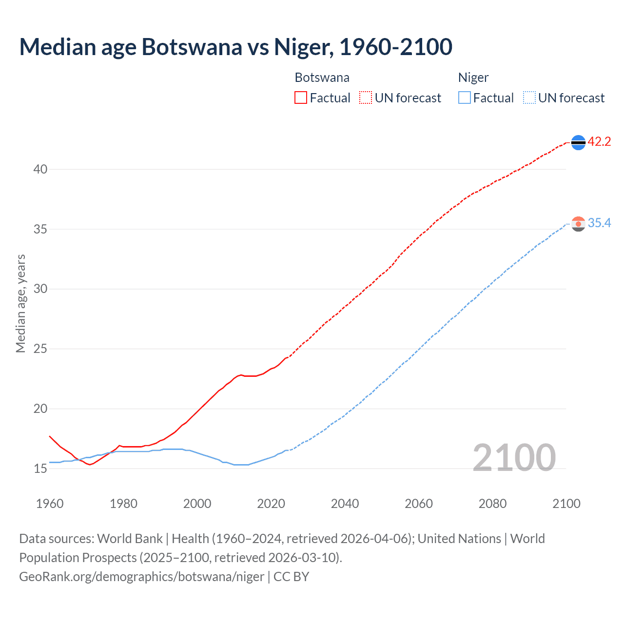 Demographics