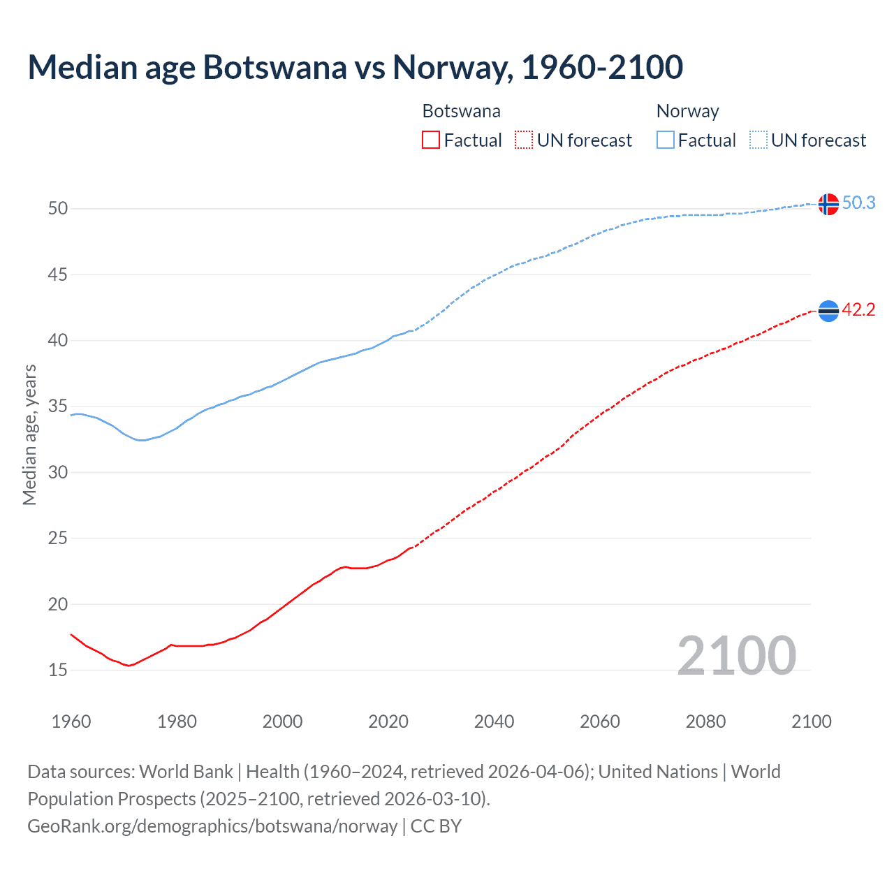 Demographics