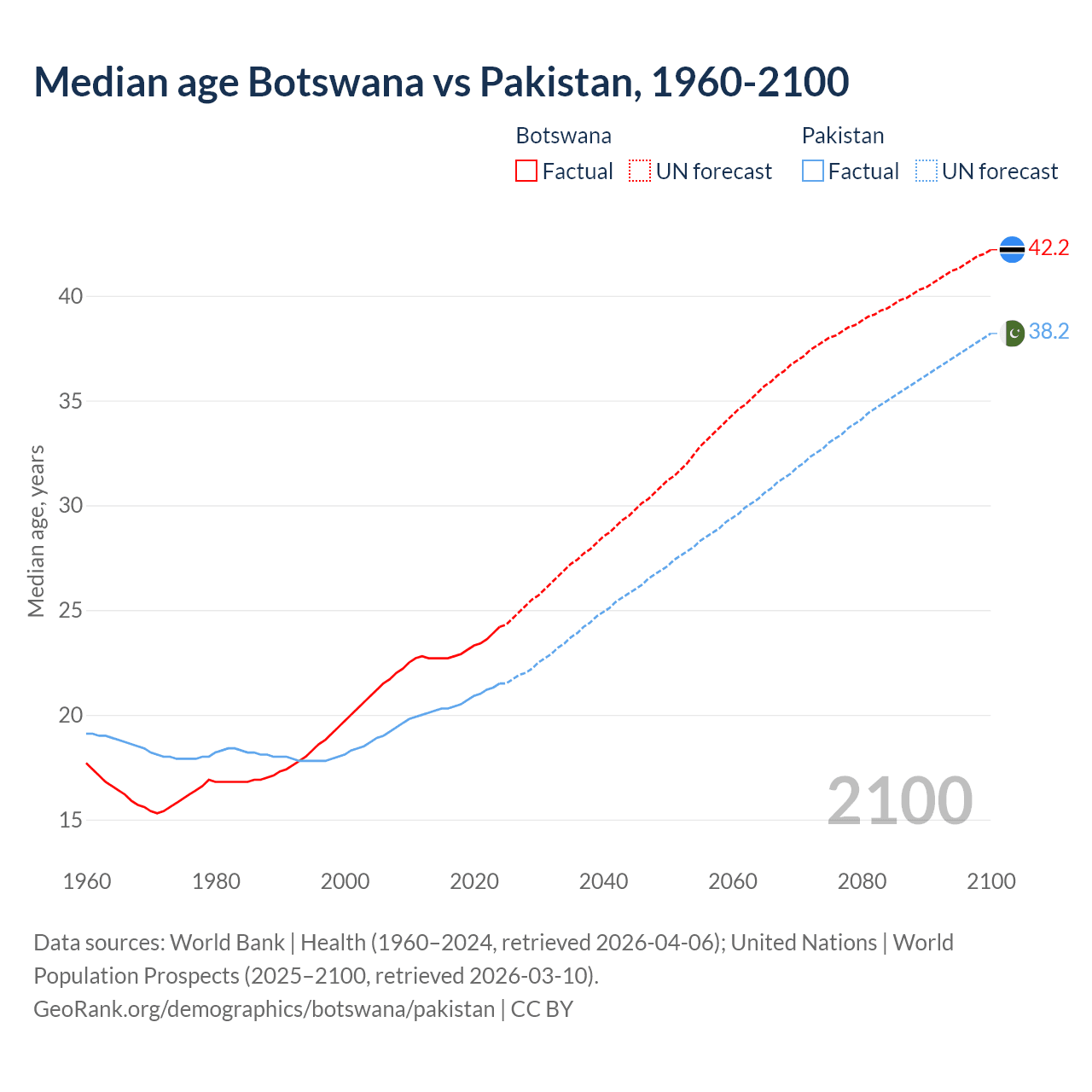 Demographics