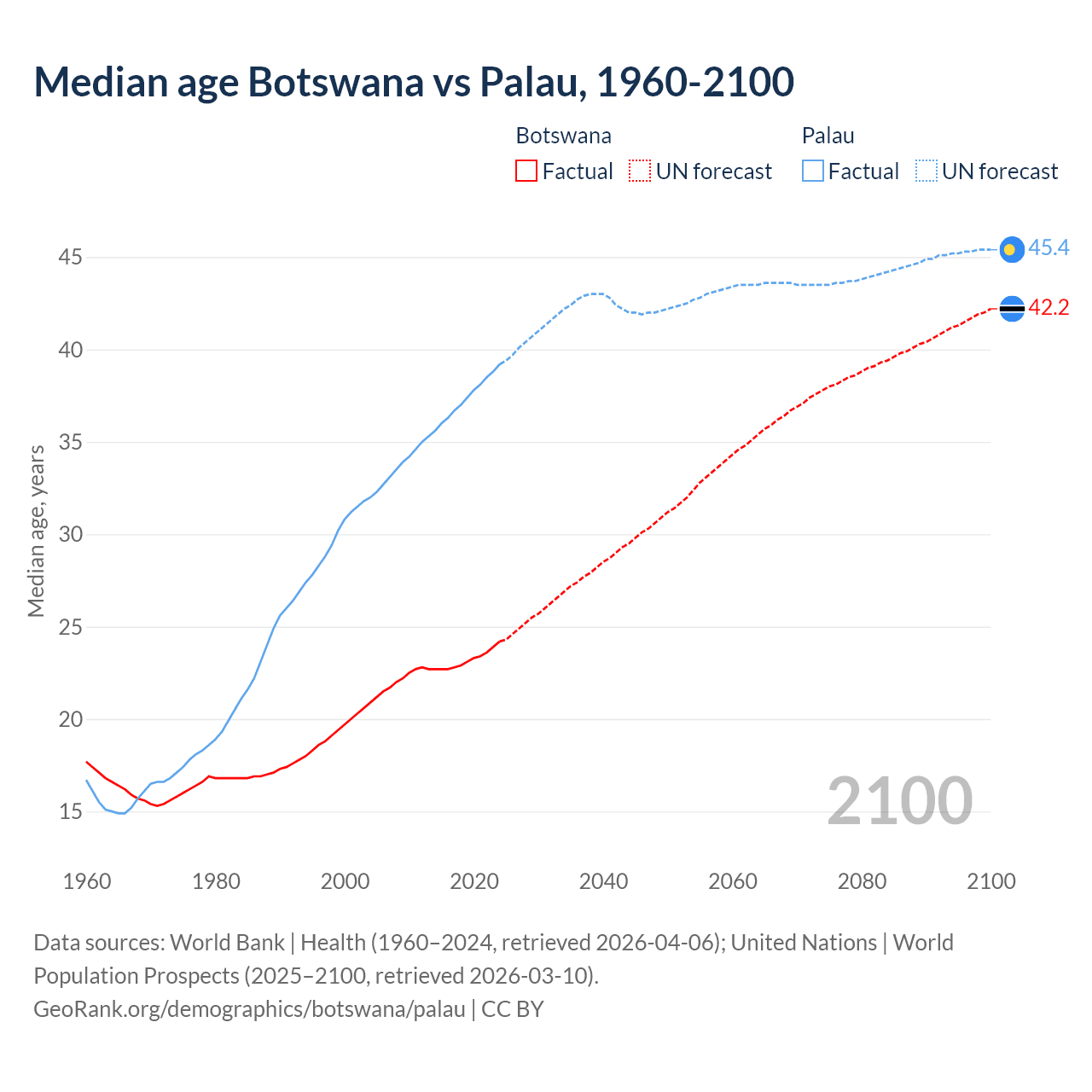 Demographics