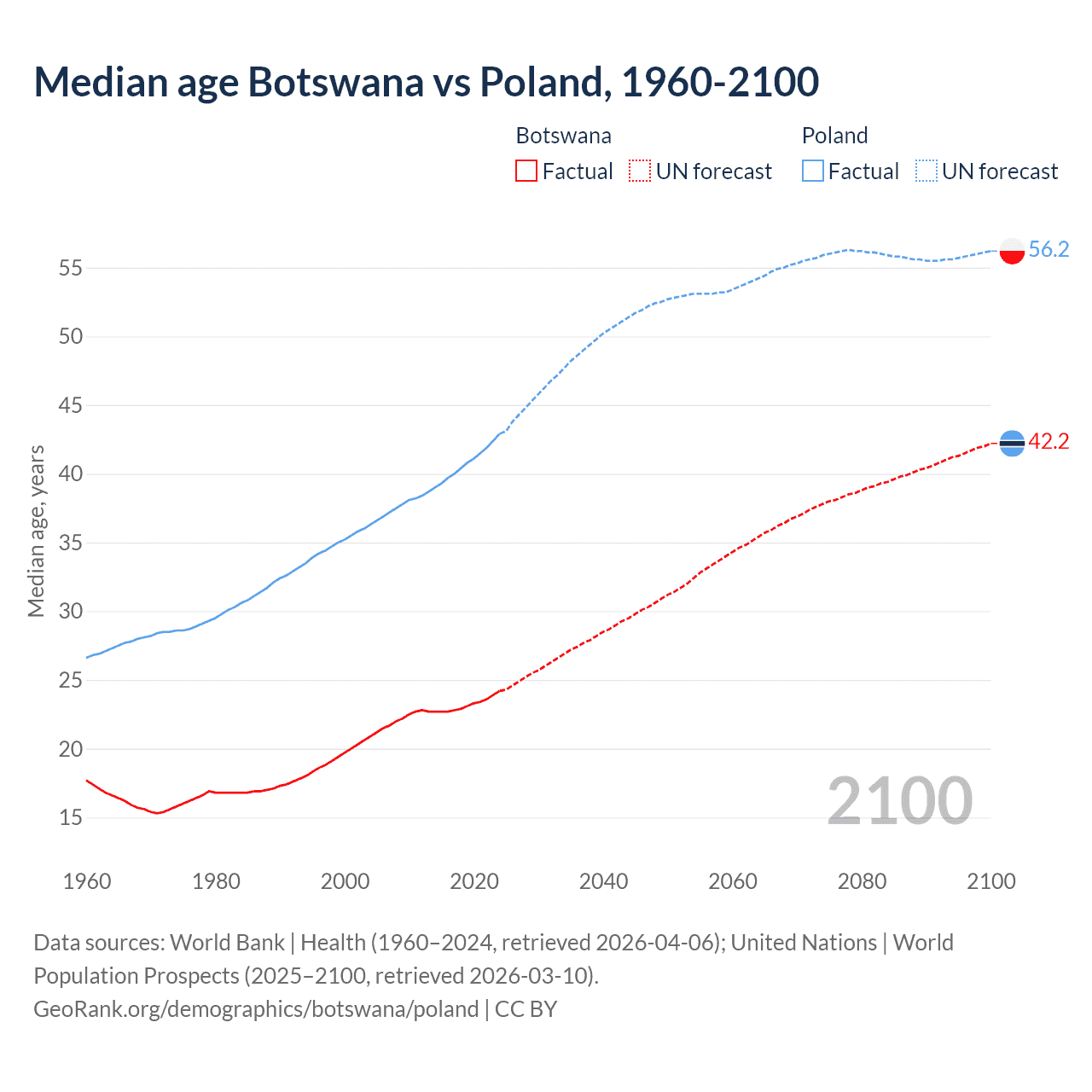 Demographics