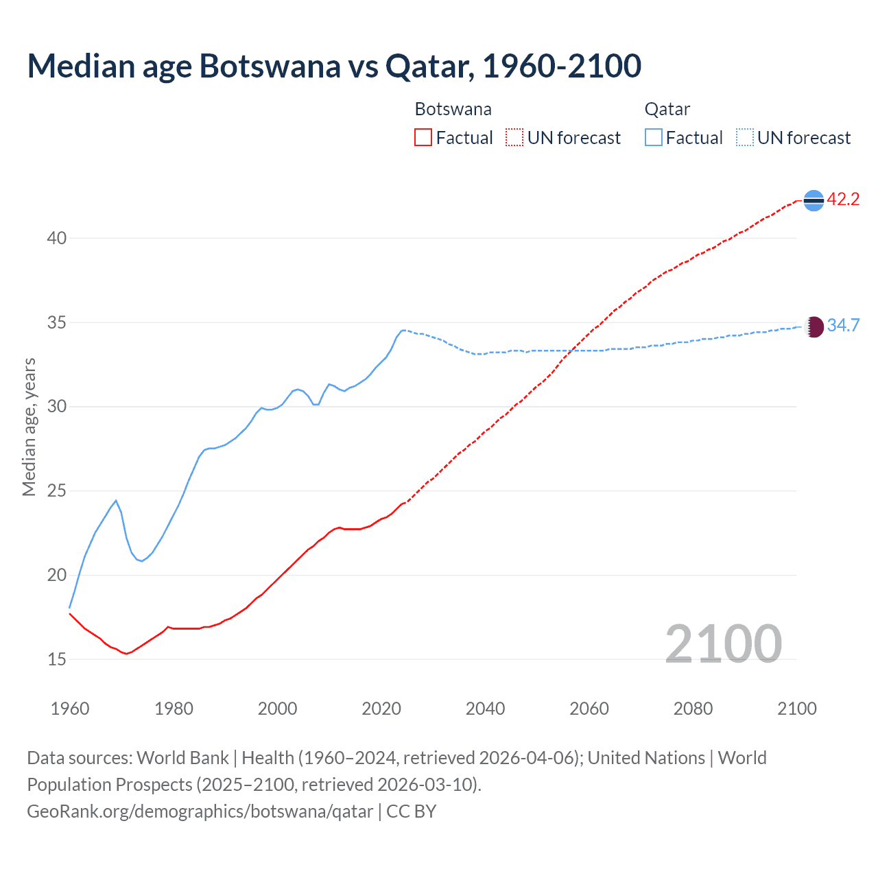 Demographics