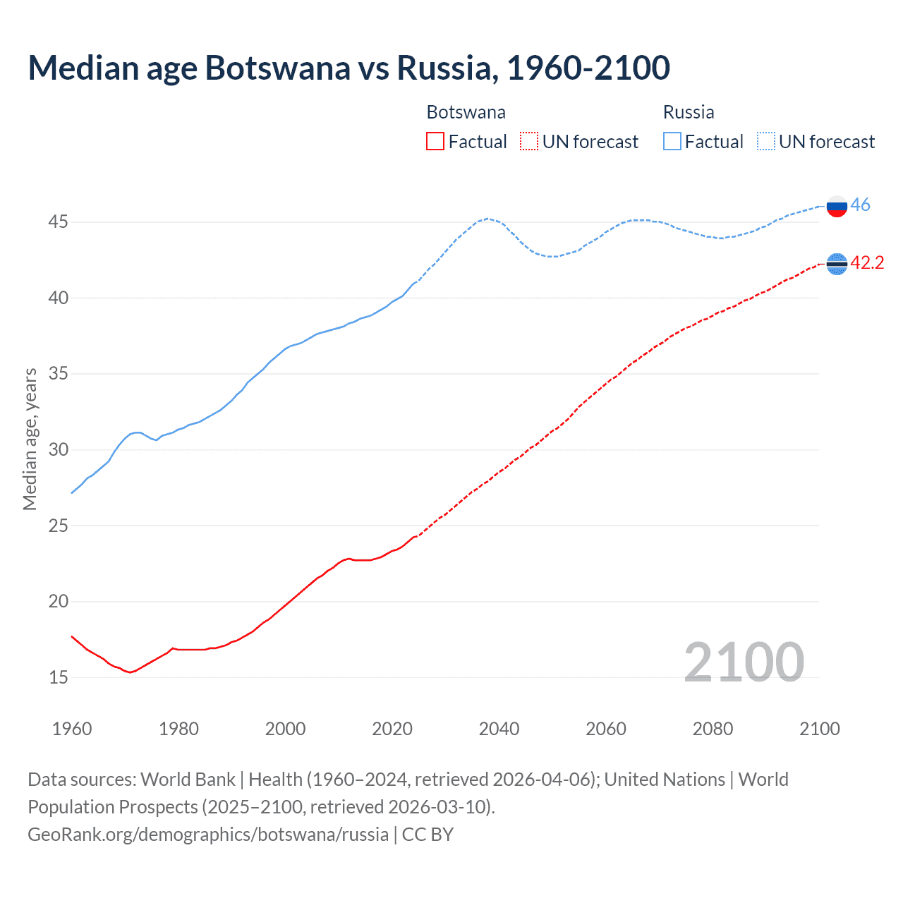 Demographics