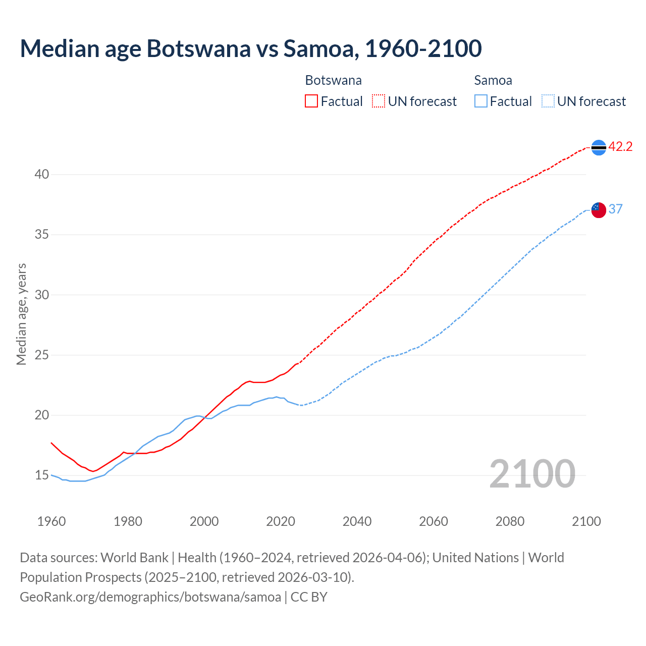 Demographics