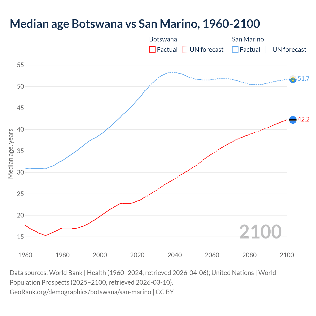 Demographics