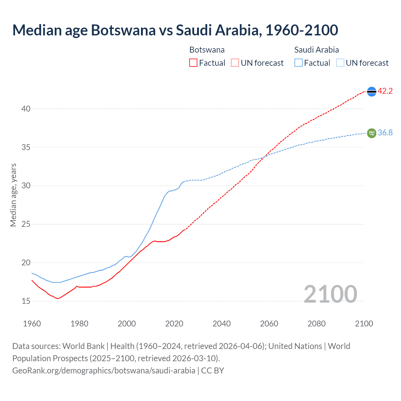 Demographics