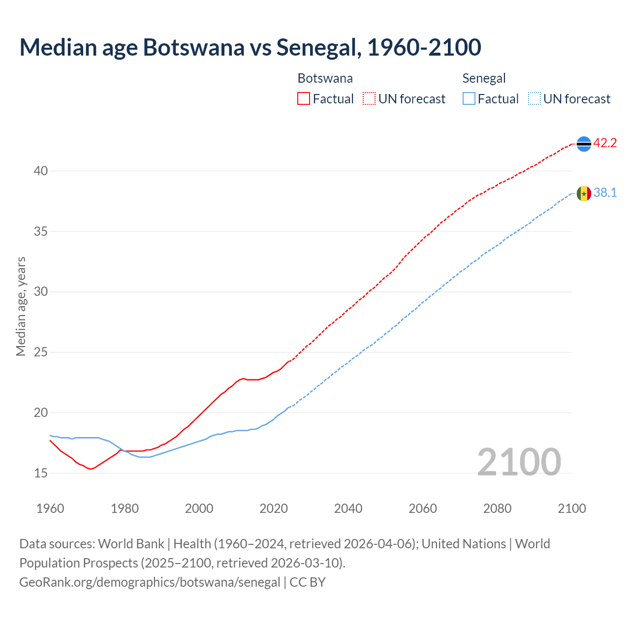Demographics