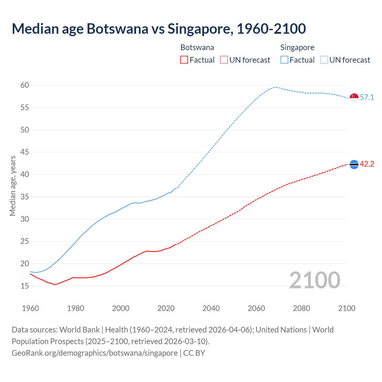 Demographics