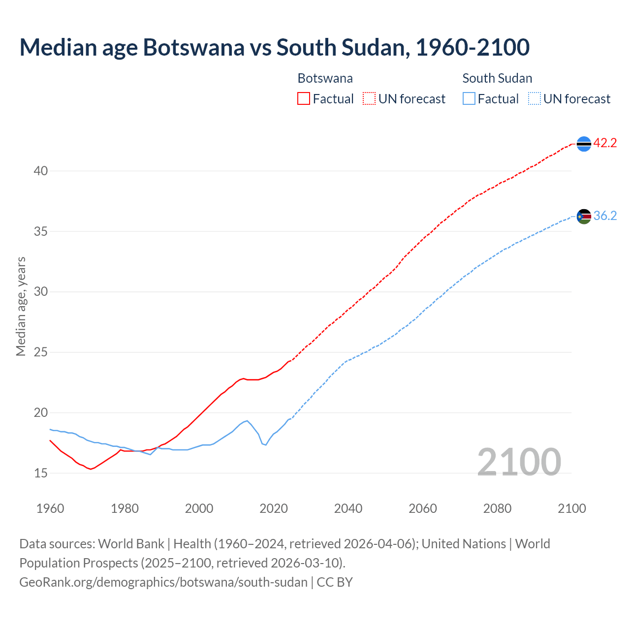 Demographics