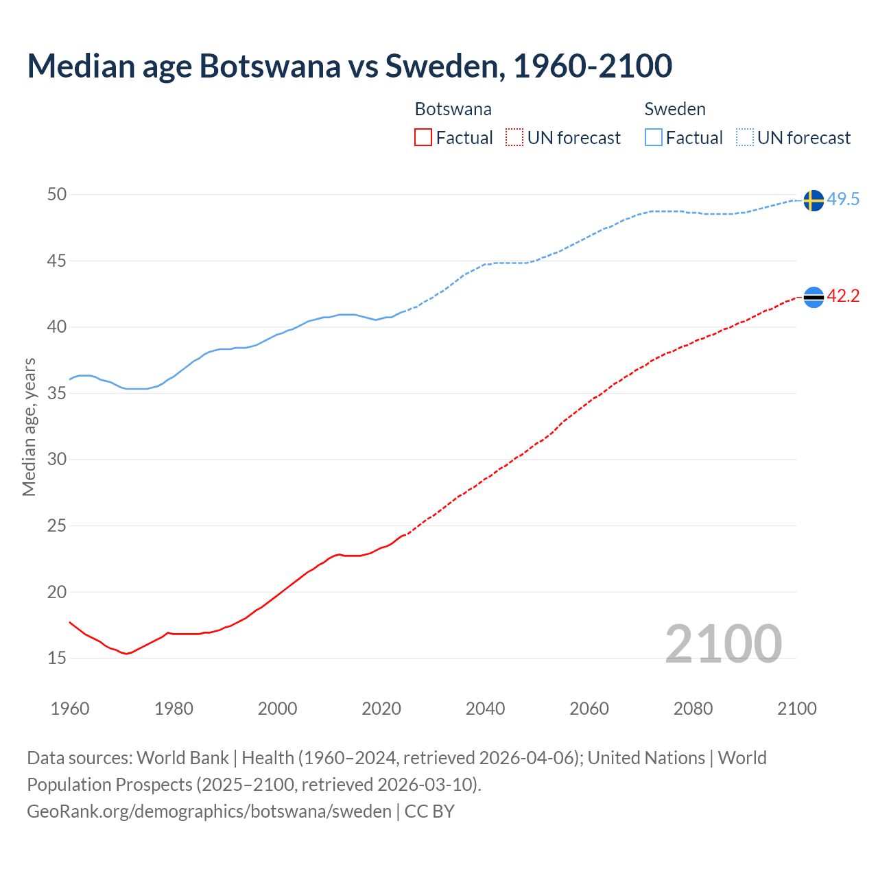 Demographics