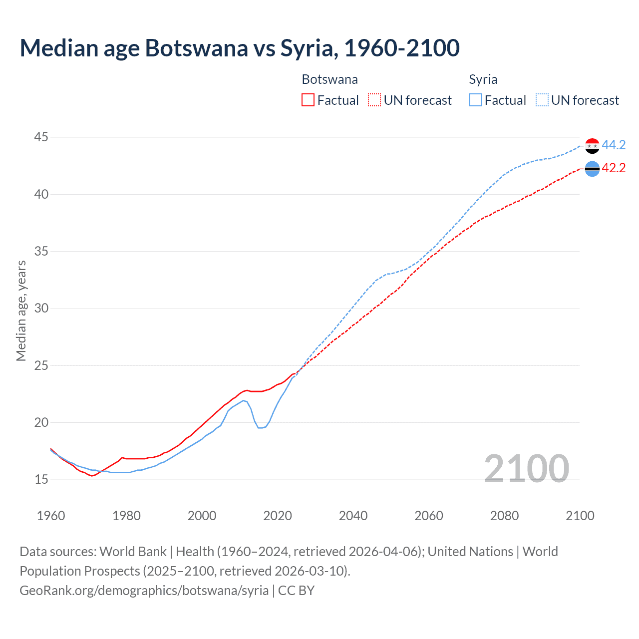 Demographics