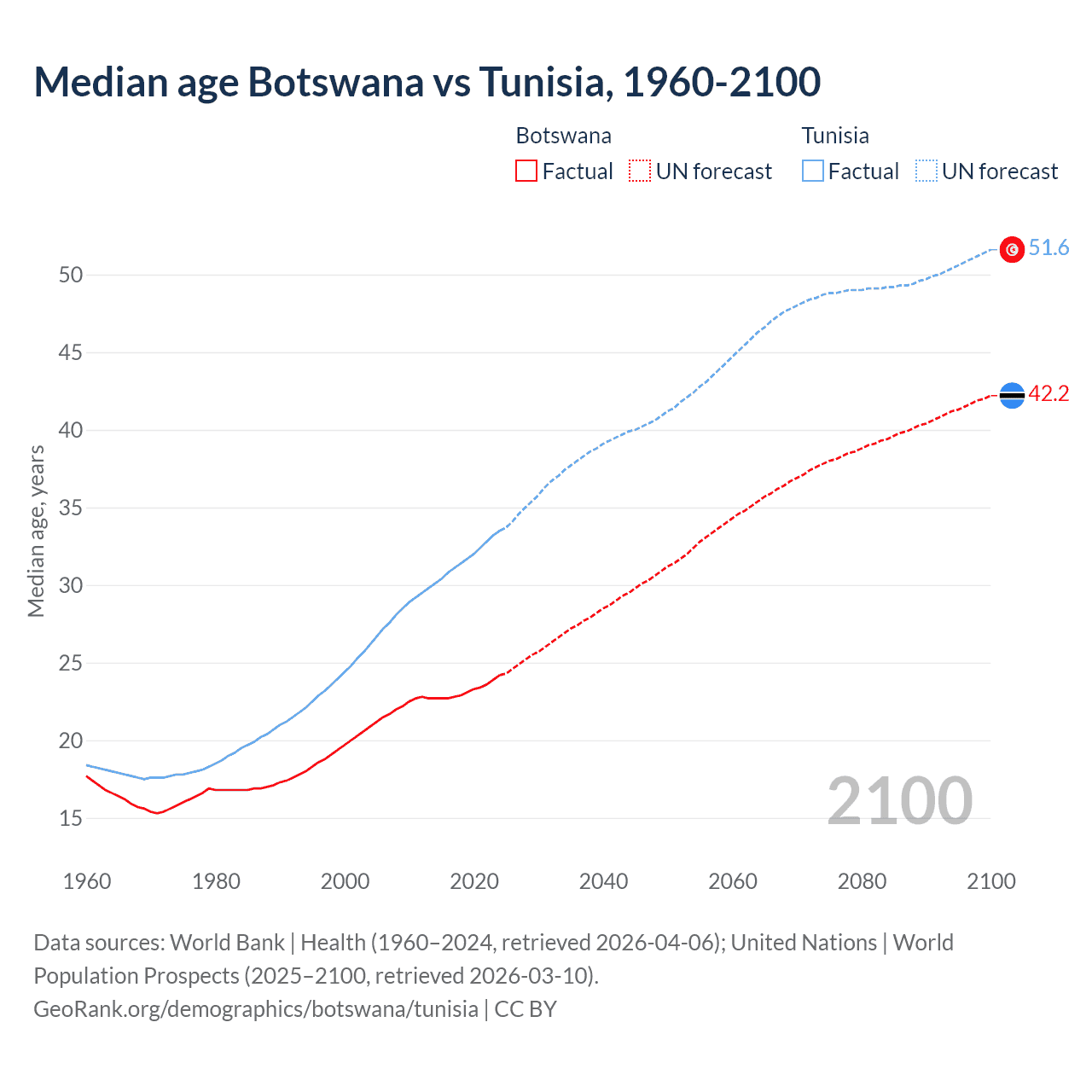 Demographics
