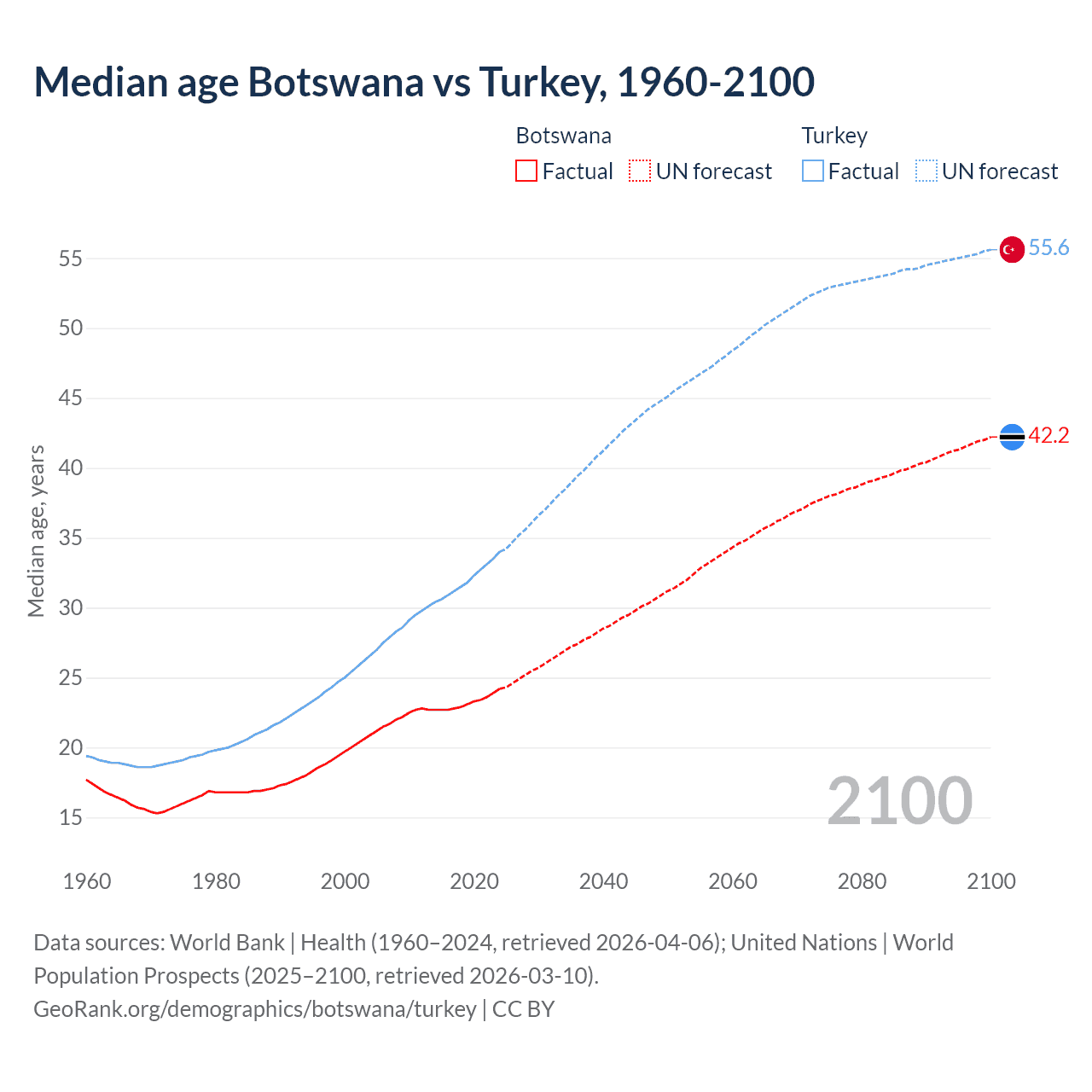 Demographics