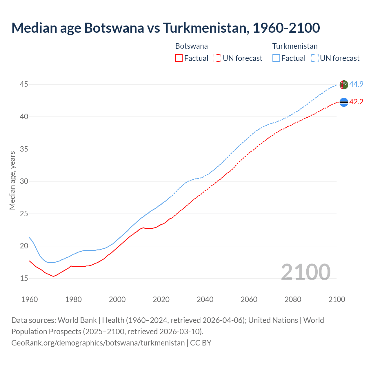 Demographics